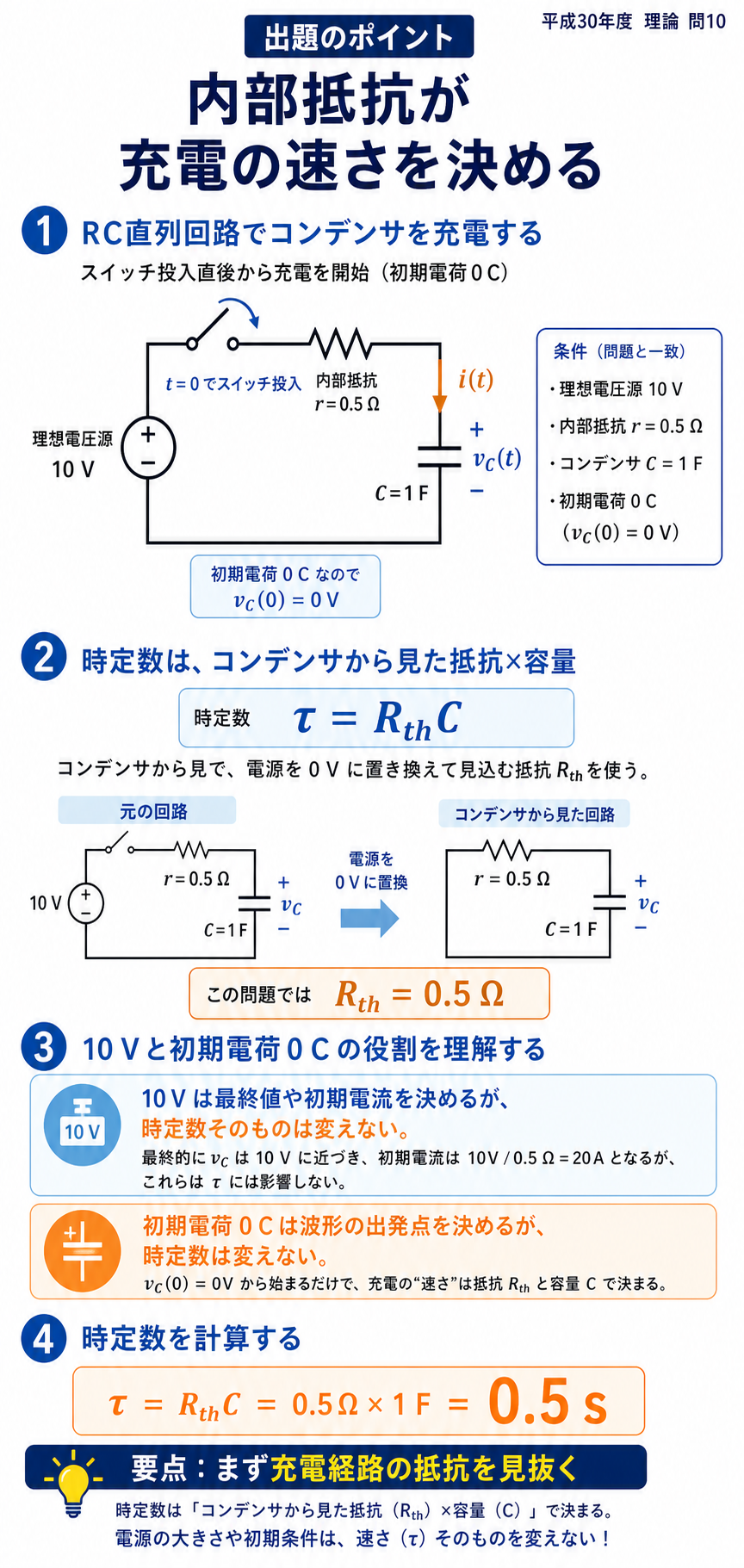 理想電圧源10V、内部抵抗0.5Ω、コンデンサ1Fの充電回路で、コンデンサから見た抵抗から時定数0.5秒を求める解説