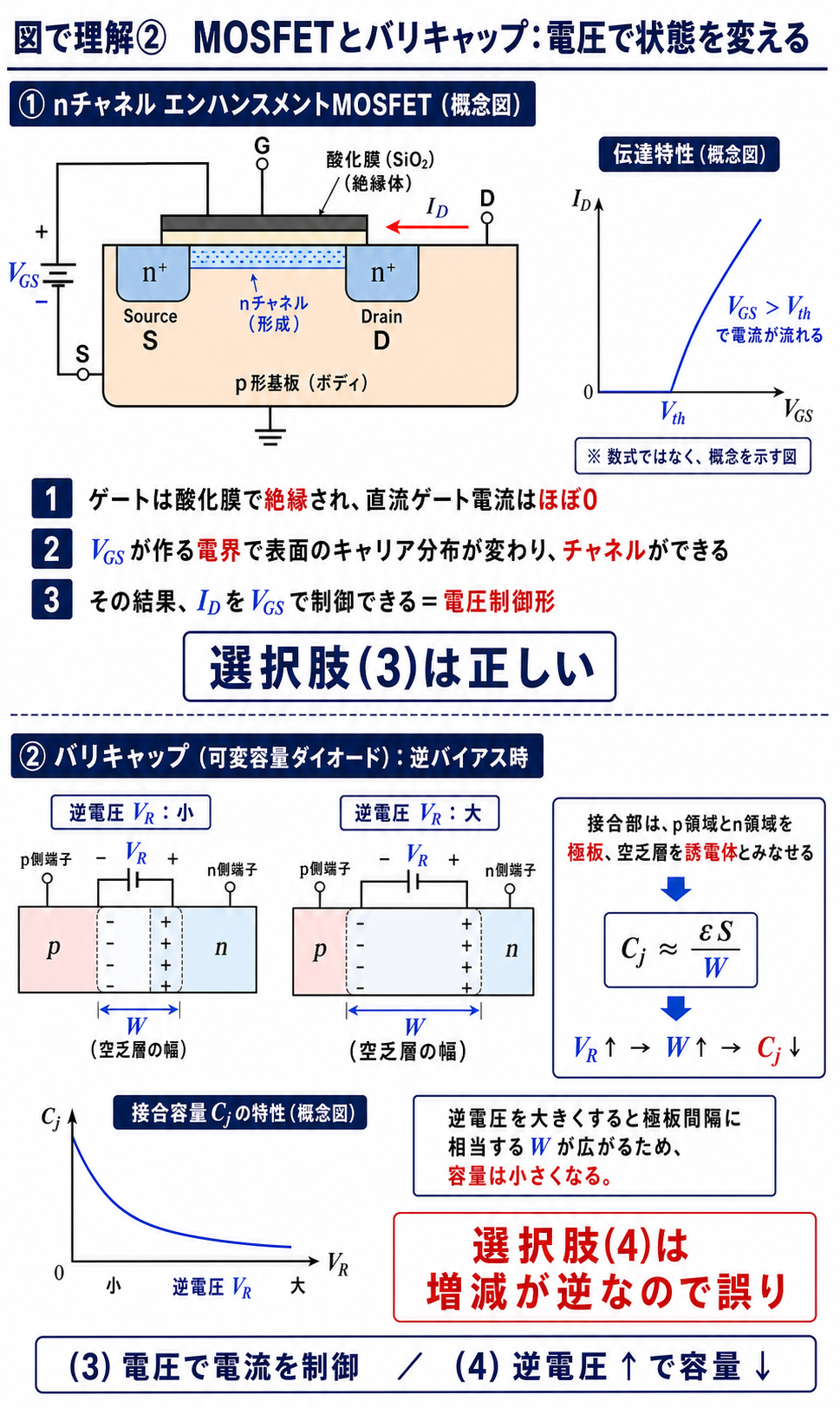 nチャネルMOSFETがゲートソース間電圧でドレーン電流を制御する仕組みと、バリキャップの逆電圧増加で空乏層が広がり容量が減る導出