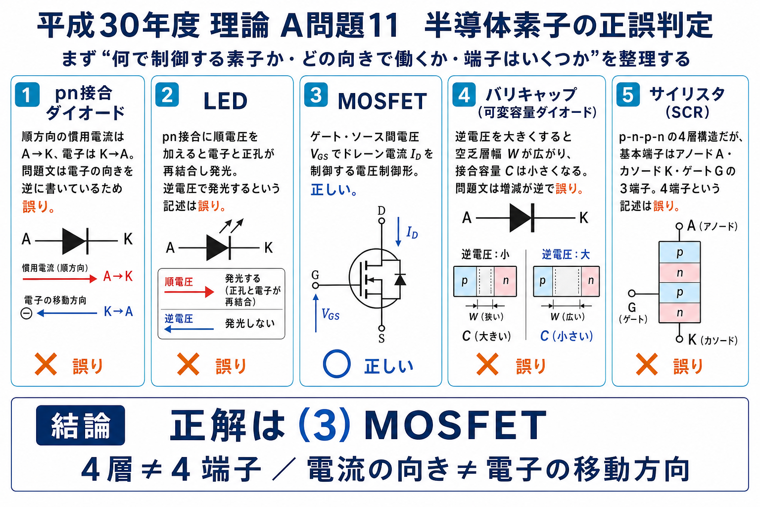 平成30年度理論A問題11の五つの半導体素子について、電子の向き、発光条件、電圧制御、容量変化、端子数を比較し正解3を示す解説