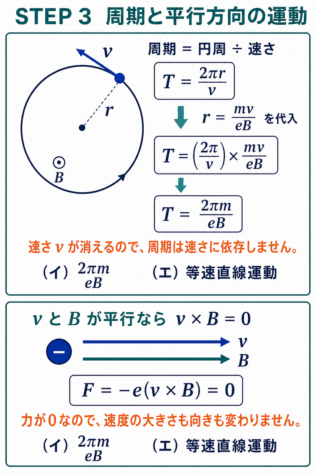 等速円運動の周期Tイコール2パイm毎eBの導出と、速度が磁界に平行なら磁気力0で等速直線運動となることを示すGPT Image 2生成図
