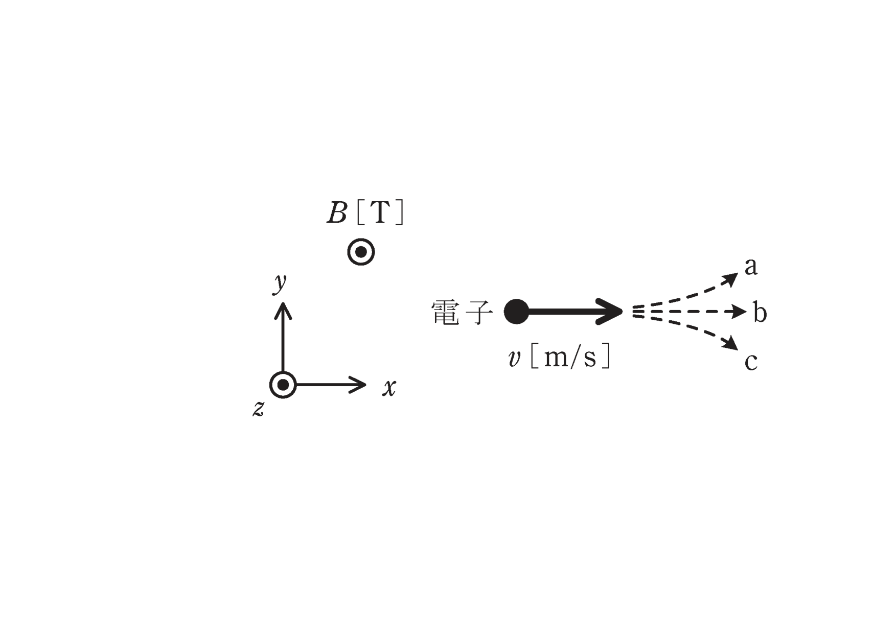 図　z方向の平等磁界B中を、x方向に速度vで放出される電子（問題図）
