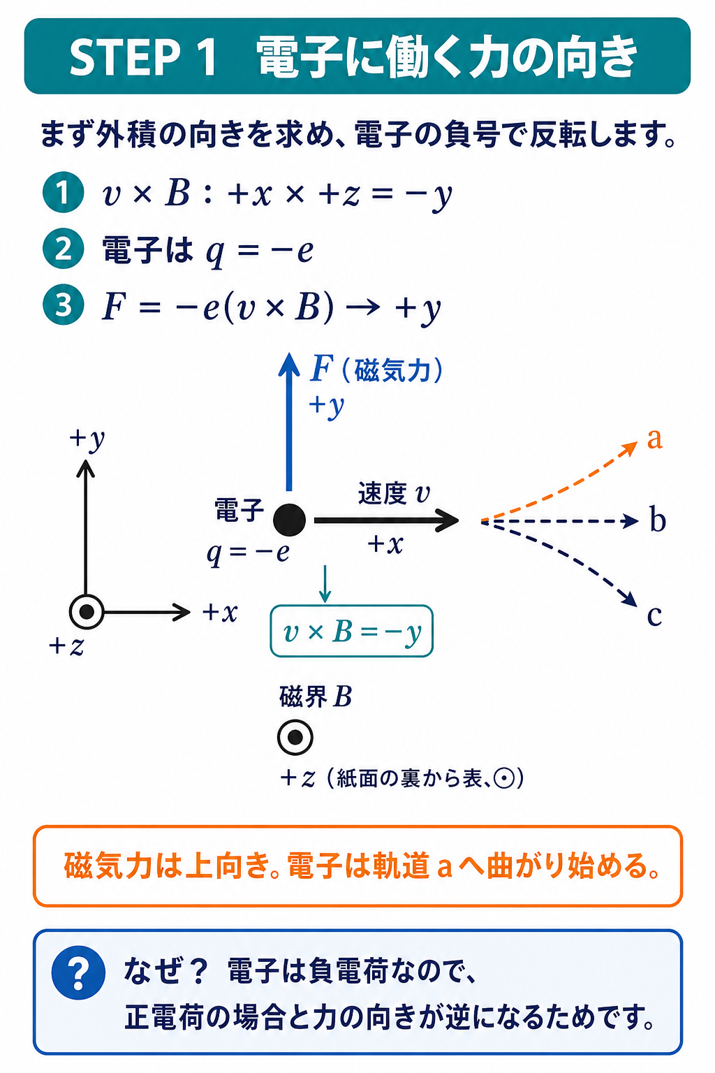 速度がプラスx方向、磁界がプラスz方向のとき、電子のローレンツ力がプラスy方向となり軌道aへ曲がることを説明するGPT Image 2生成図