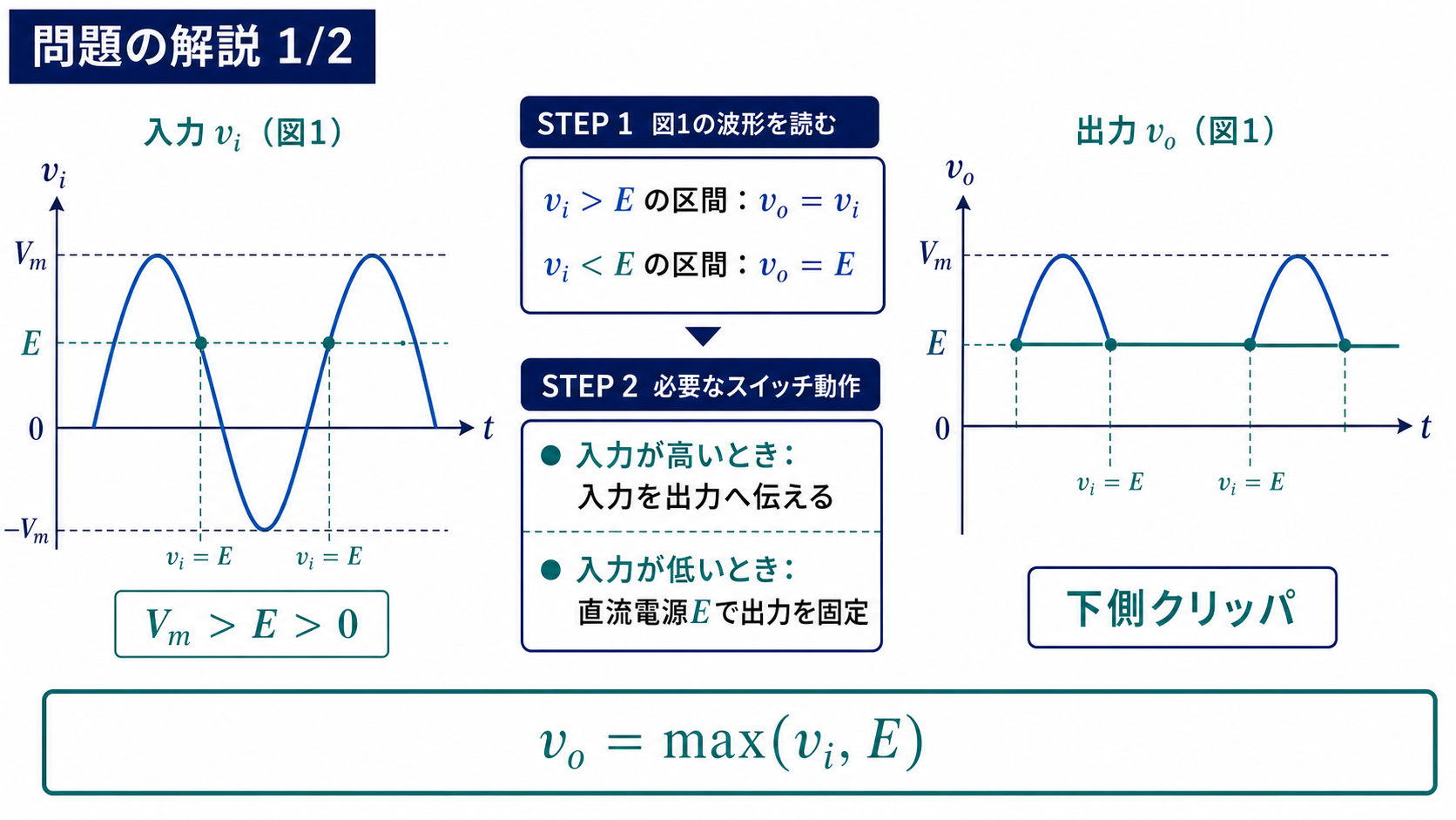 問題の解説1枚目。最大値VmがEより大きくEが正である入力正弦波について、入力がEより高ければ出力は入力、低ければ出力はEと読み、必要なスイッチ動作を導く図。