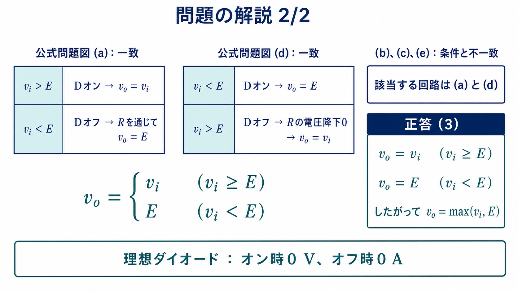 問題の解説2枚目。公式問題図(a)と(d)のオン・オフ条件を表で確認し、いずれもviがE以上ならvo=vi、viがE未満ならvo=Eとなるため、該当回路は(a)と(d)、正答3と判断する図。