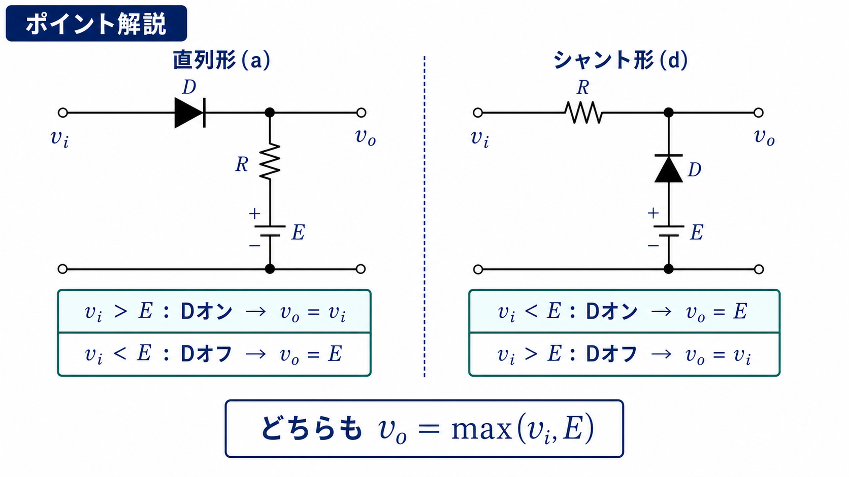 クリッパ回路のポイント解説。公式図(a)は入力がEより高いときダイオードオン、低いときオフ、公式図(d)は入力がEより低いときオン、高いときオフとなり、どちらも下側クリップ波形を得ることを示す正確な回路図。