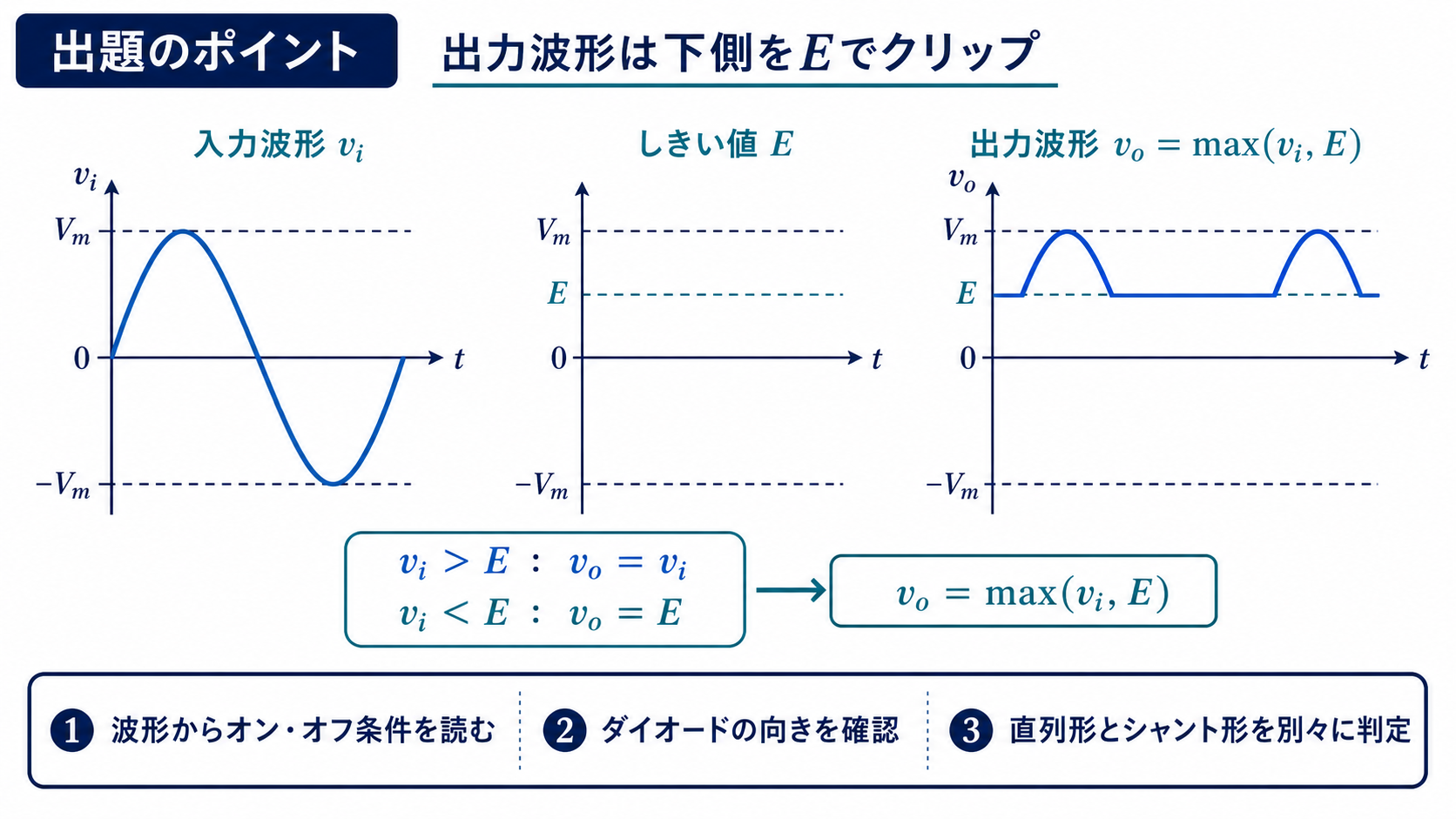 平成30年度理論A問題13の出題ポイント。入力正弦波viに対し、出力voはviがEより大きい区間でvi、Eより小さい区間でEとなる下側クリップ波形で、vo=max(vi,E)と表せることを示す図。