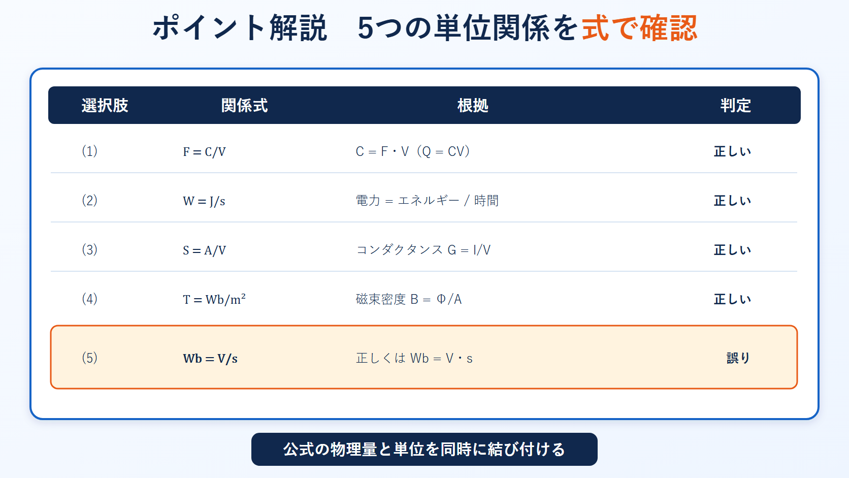 FとWとSとTとWbの5つのSI組立単位を関係式で確認する一覧図