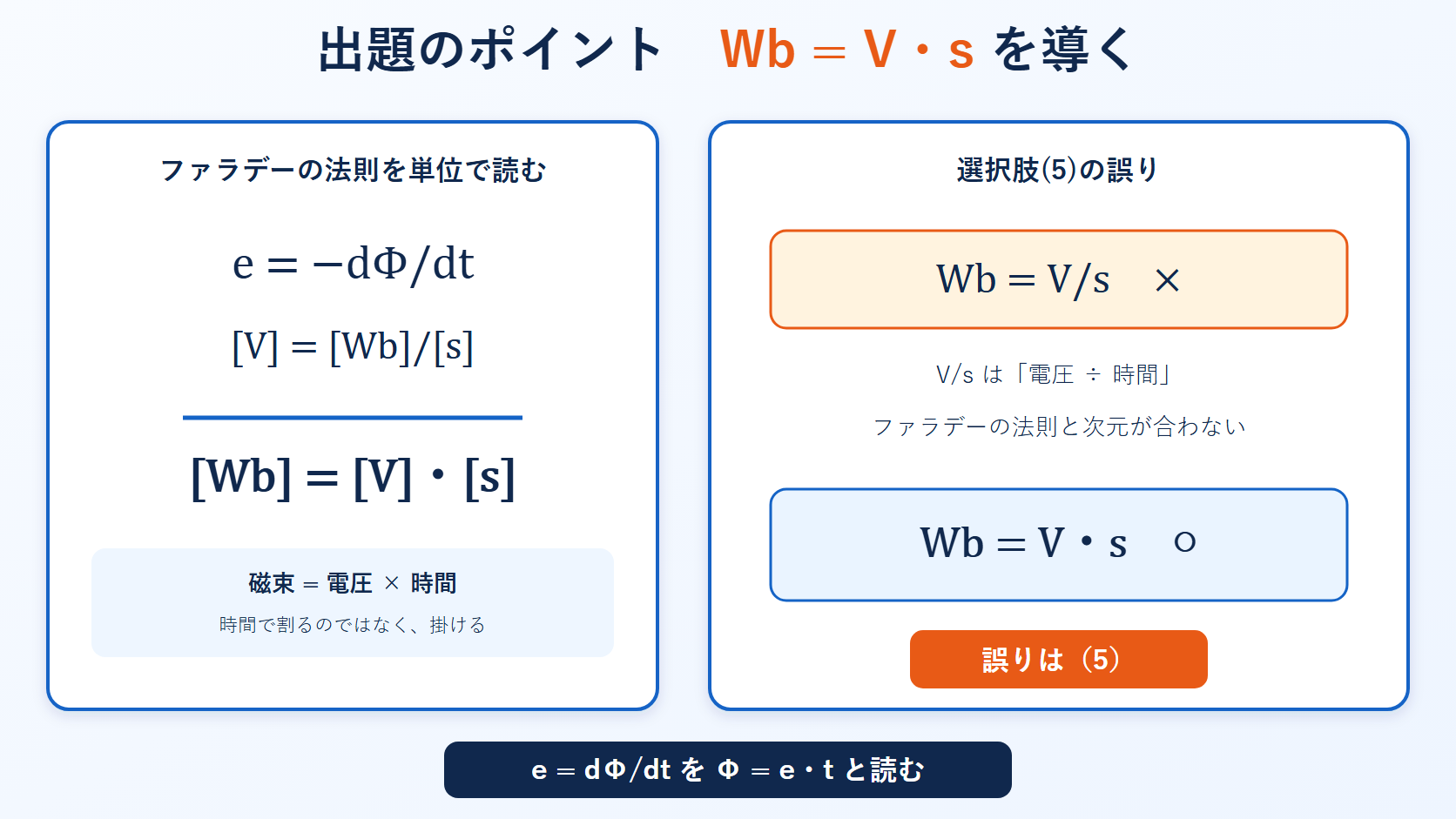 ファラデーの法則から磁束の単位WbがV秒であることを導く図