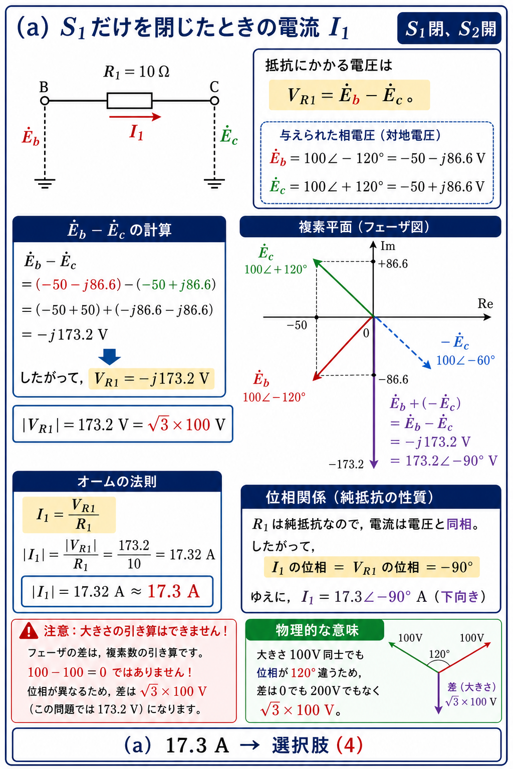 ĖbとĖcを複素数表示して差をマイナスj173.2ボルトと求め、10オームのR1電流17.3アンペアを導く解説