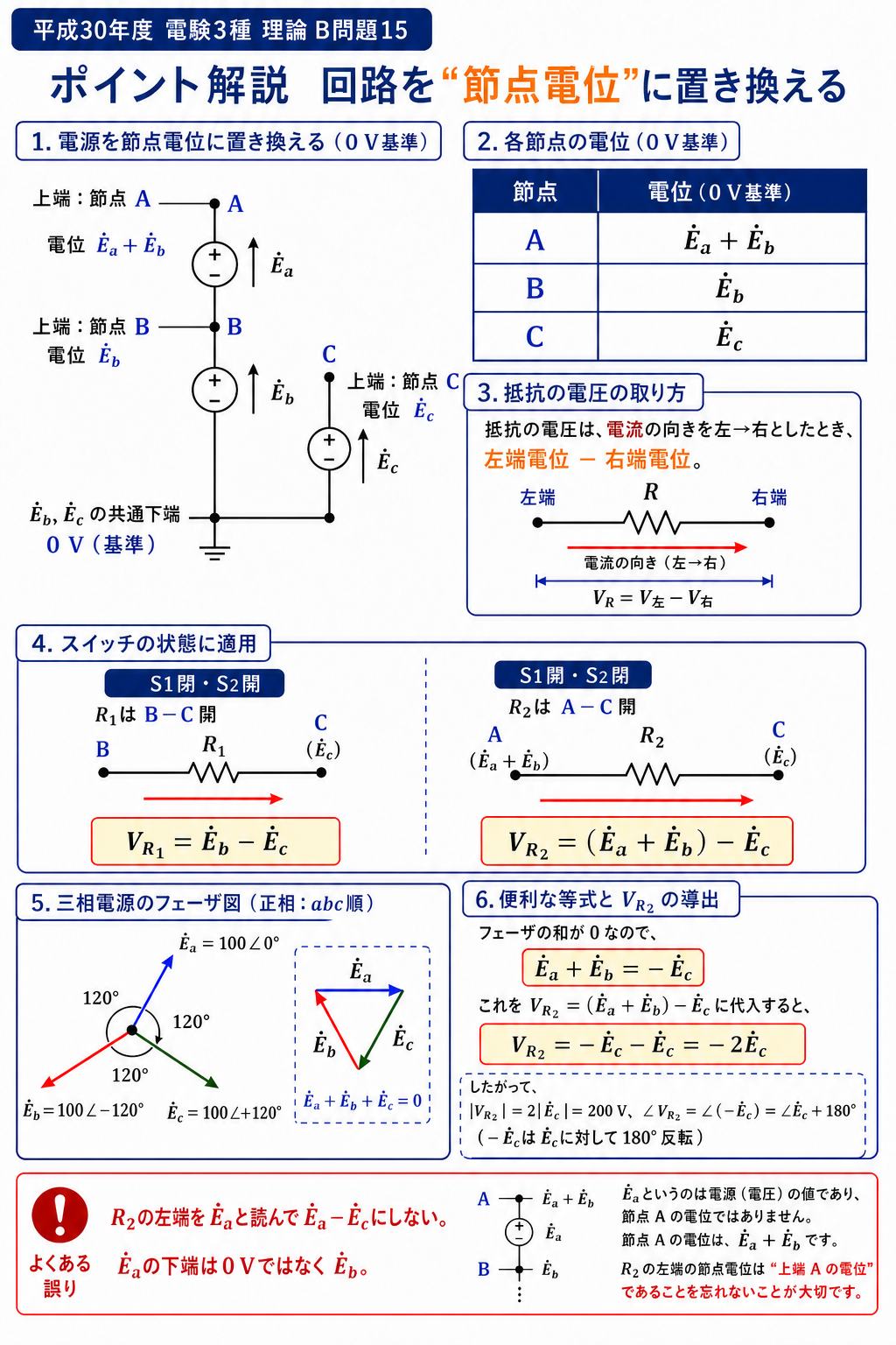共通0ボルトを基準に節点AをĖa+Ėb、BをĖb、CをĖcと定め、抵抗の両端電位差と対称三相フェーザの和を説明する解説