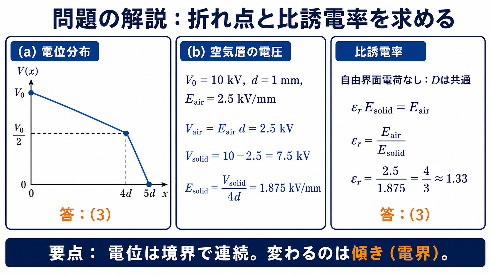 電位分布グラフの折れ点と空気電界から比誘電率4毎3を求める計算図