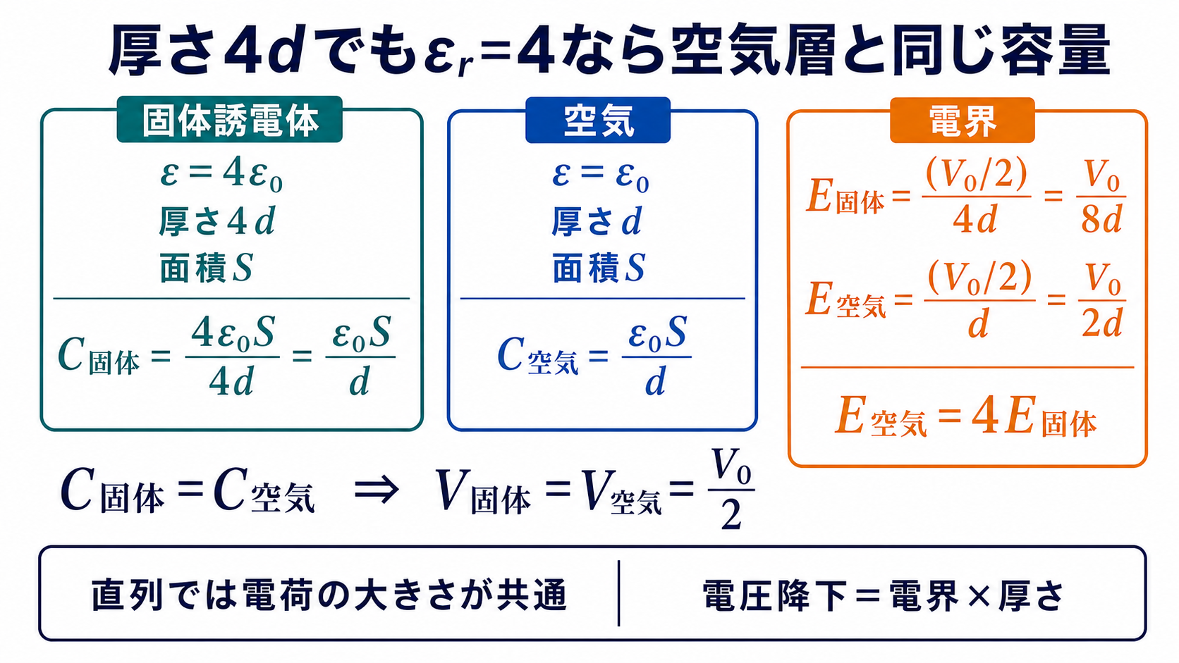 固体誘電体と空気の電圧降下がともにV0毎2となる理由を示す図