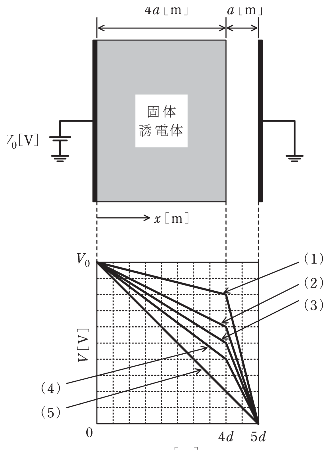図 固体誘電体(厚さ4d)と空気ギャップ(厚さd)の平行板コンデンサと電位分布の選択肢(1)〜(5)(問題図)