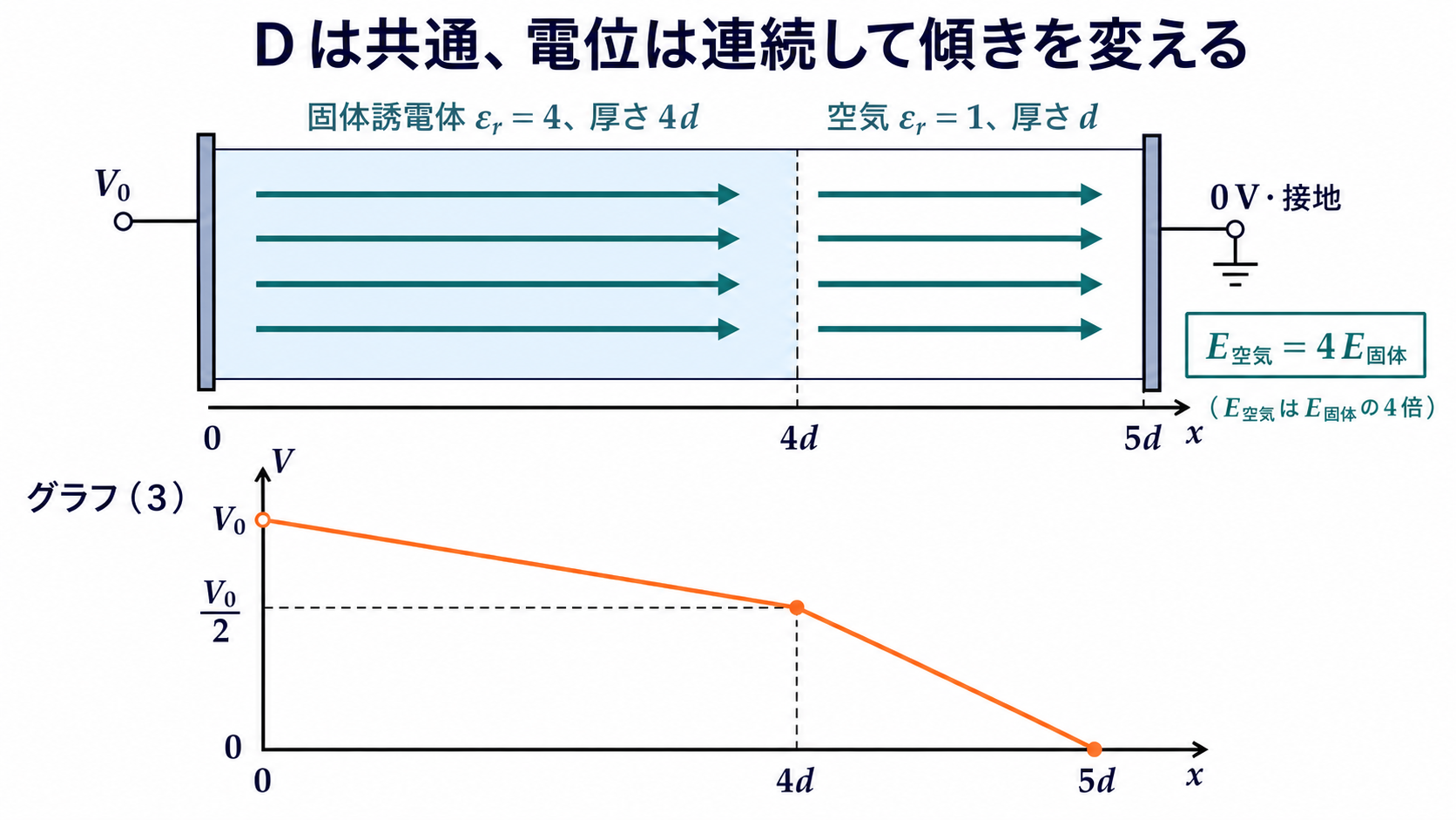 電源側から厚さ4dの固体誘電体と厚さdの空気を配置した平行板コンデンサの図