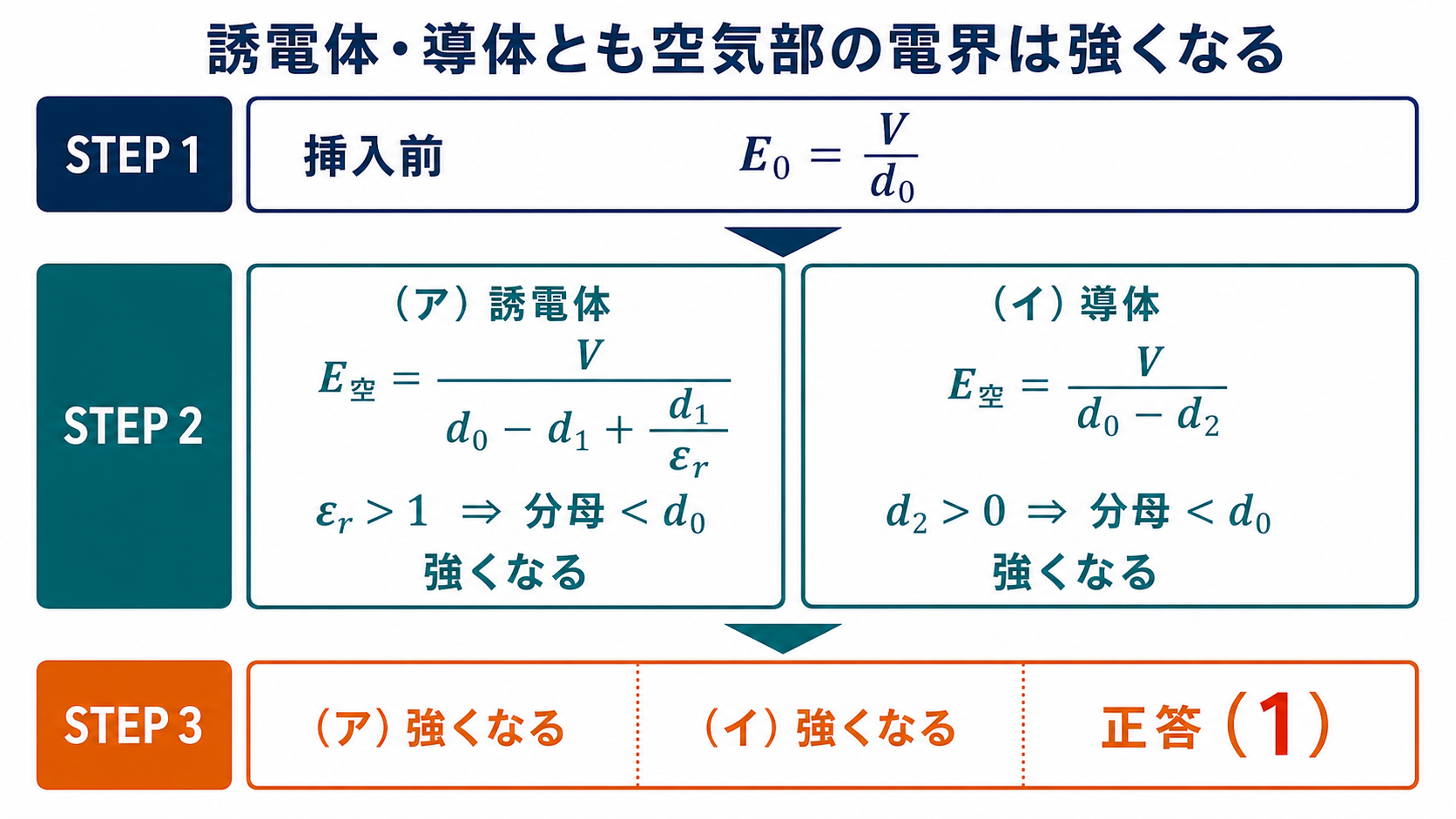 誘電体と導体の両方で空気ギャップの電界が挿入前より強くなり選択肢1を導く図