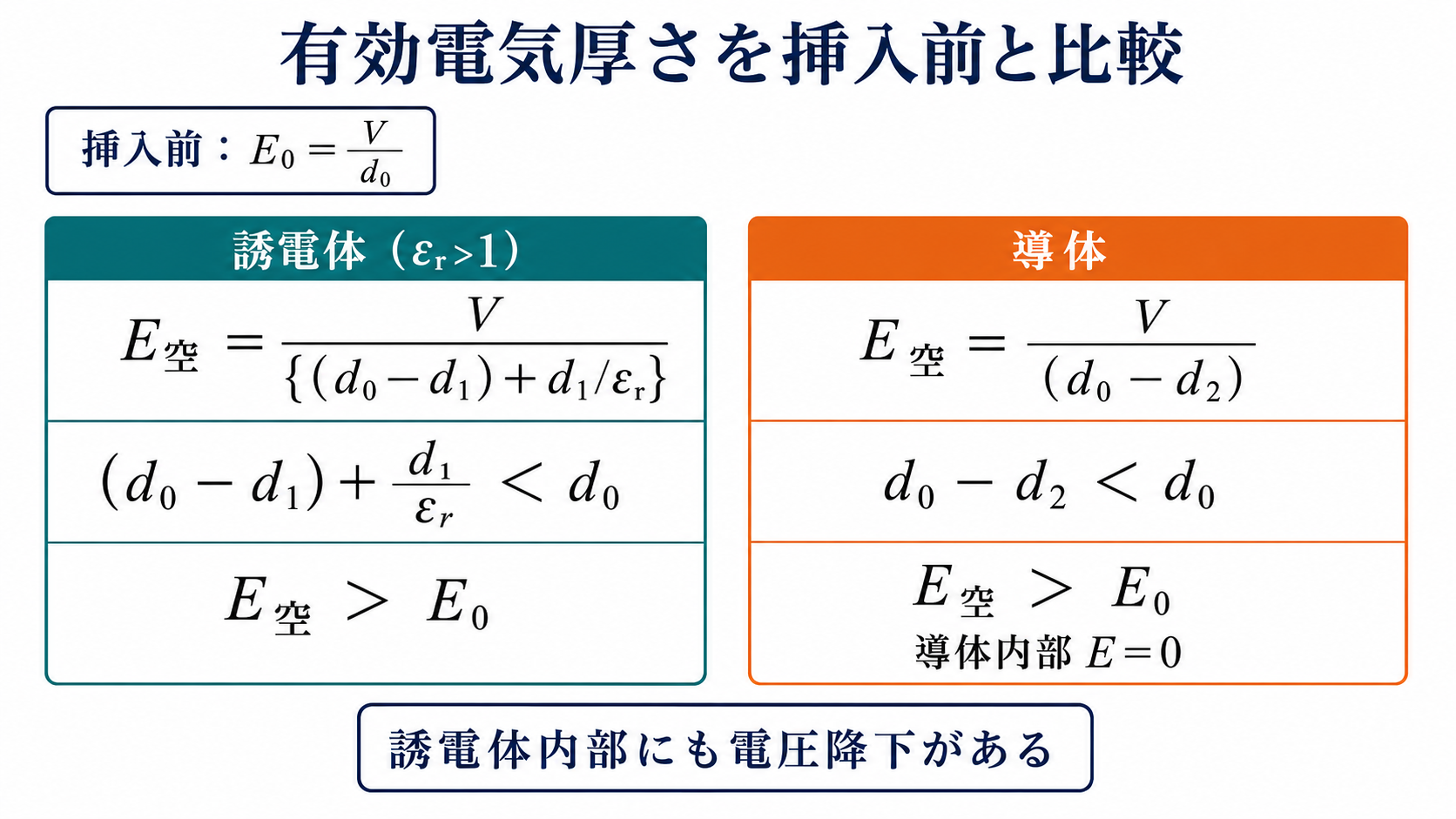 誘電体挿入時と導体挿入時の空気部電界を有効電気厚さから導く図