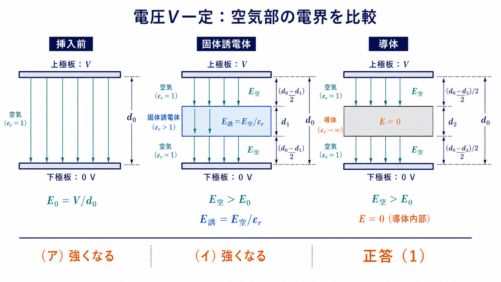 電圧一定の平行板コンデンサへ誘電体または導体を挿入すると空気部の電界が強くなる比較図