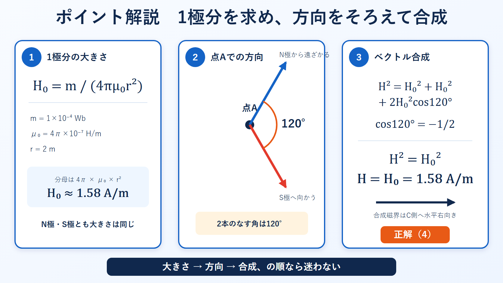 点磁荷の磁界を計算し方向を決めて120度で合成する3段階の解説図