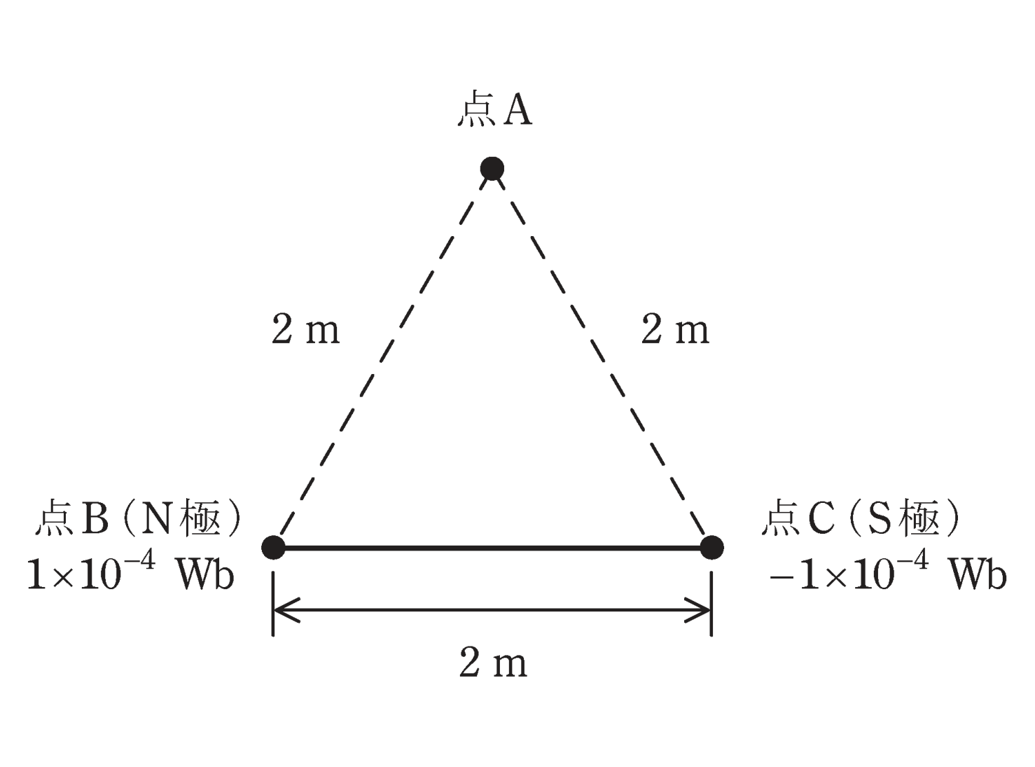 図　一辺2mの正三角形の頂点B（N極）・C（S極）に棒磁石、頂点A（問題図）