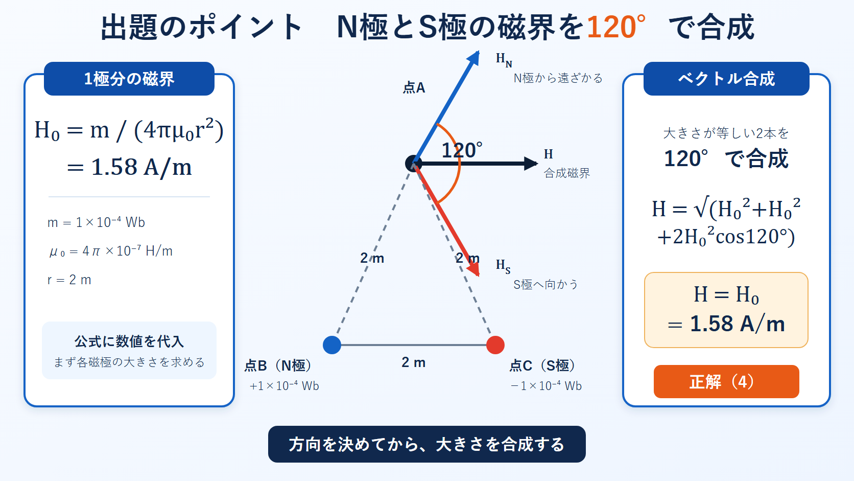 正三角形の点AでN極とS極による等しい磁界を120度で合成するベクトル図
