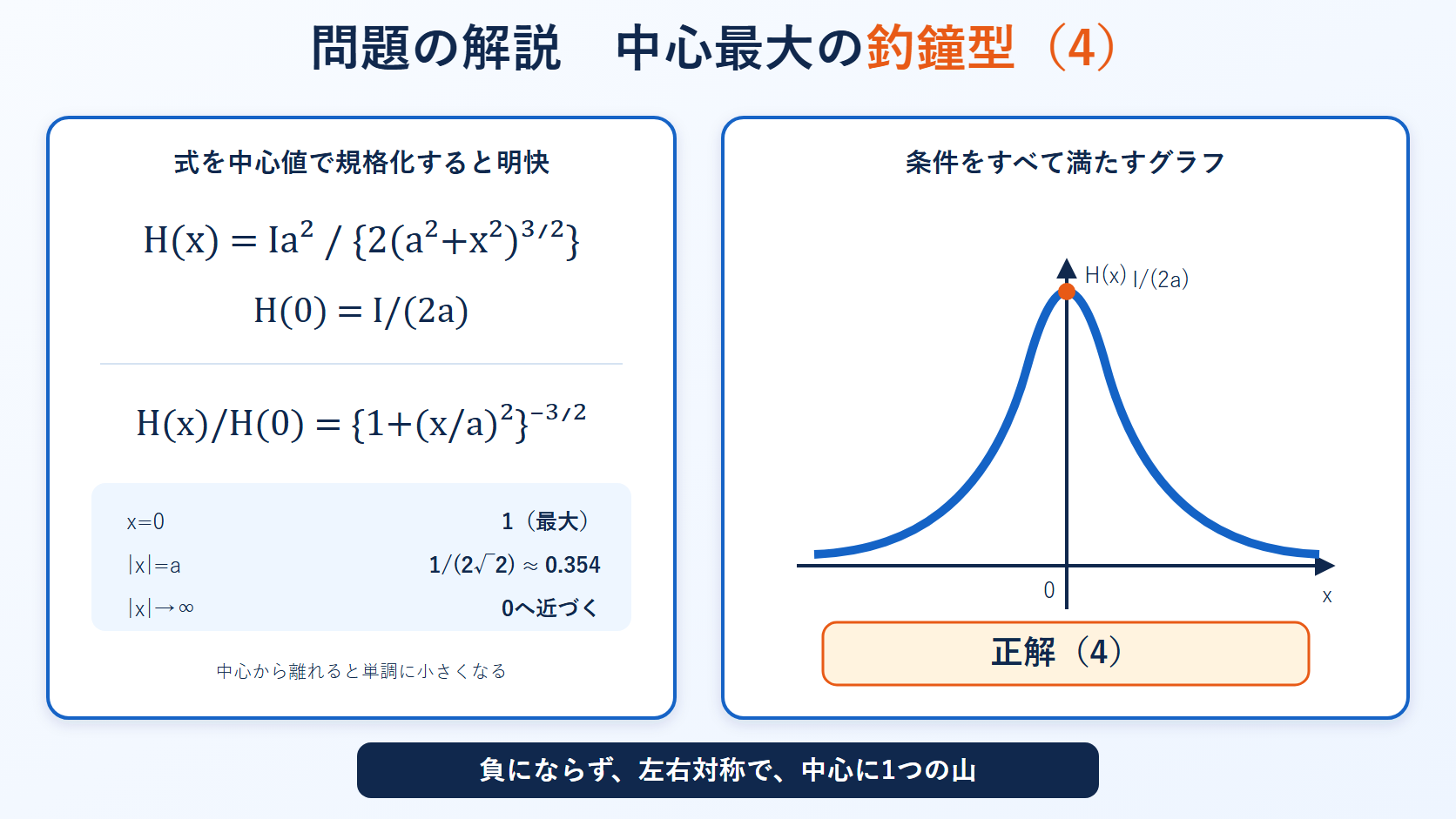 平成30年度理論問4の軸上磁界式と釣鐘型グラフおよび正答4を示す解答図