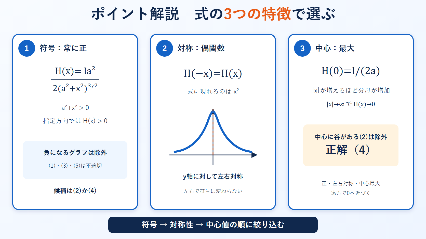 円形コイルの軸上磁界を符号と対称性と中心値から判定する3段階の解説図