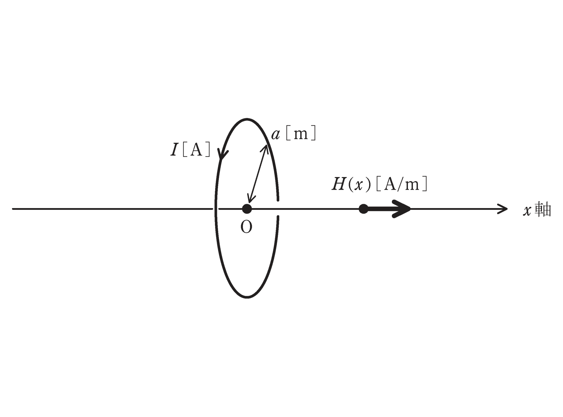 図　半径aの円形導体ループと中心軸（x軸）（問題図）
