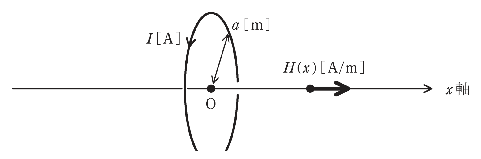 図　半径aの円形導体ループと中心軸（x軸）（問題図）