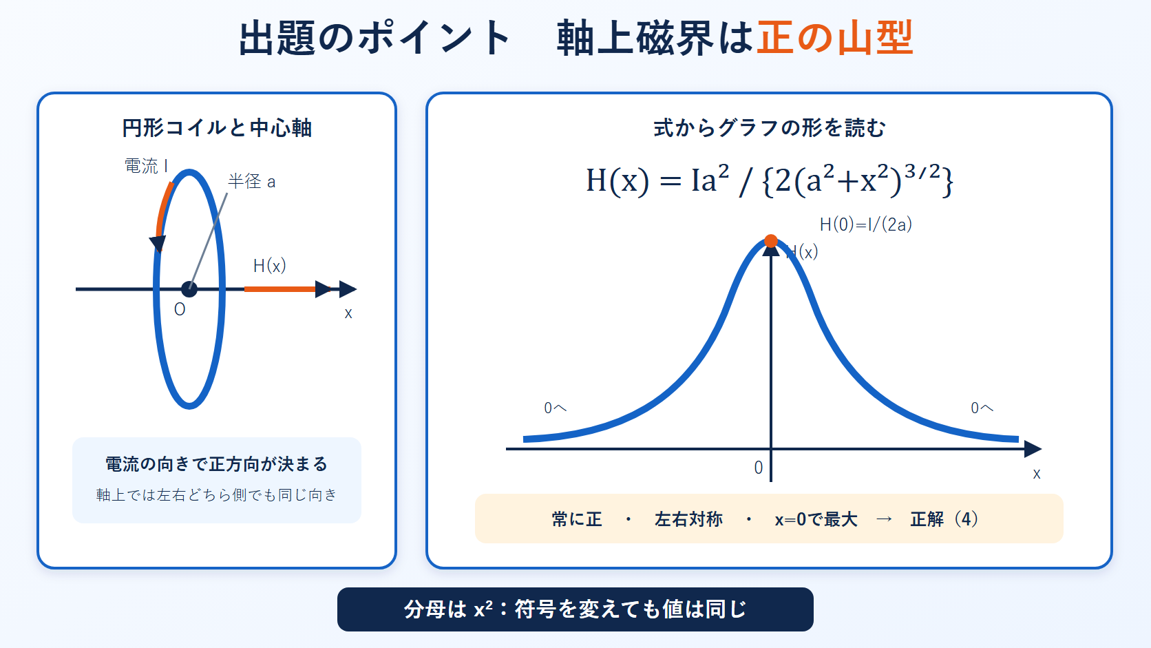 円形コイルの中心軸と常に正で左右対称かつ中心最大となる磁界グラフの図