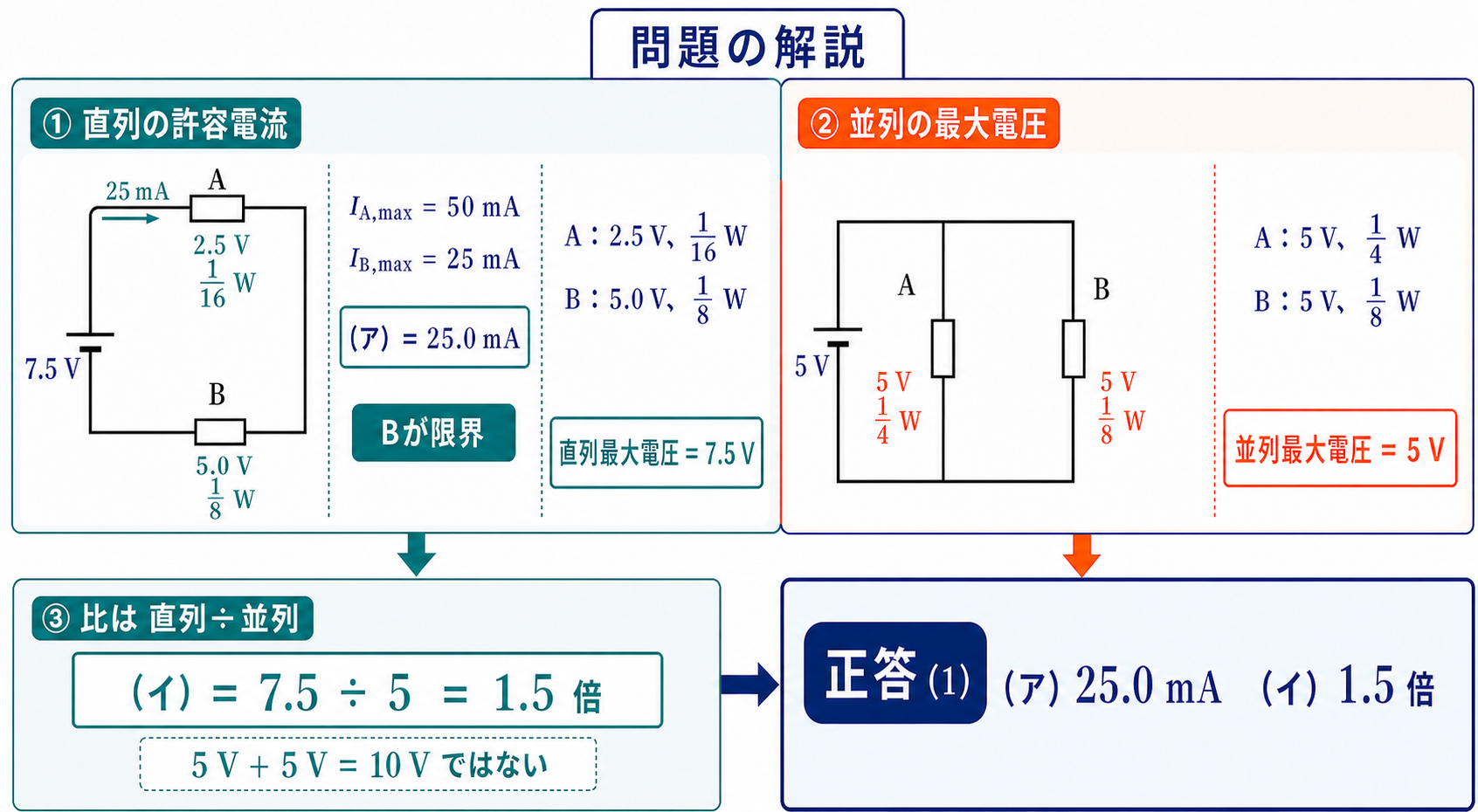 直列25mAでAは2.5V・1/16W、Bは5V・1/8W、並列最大5V、電圧比1.5、正答1を示す解答図