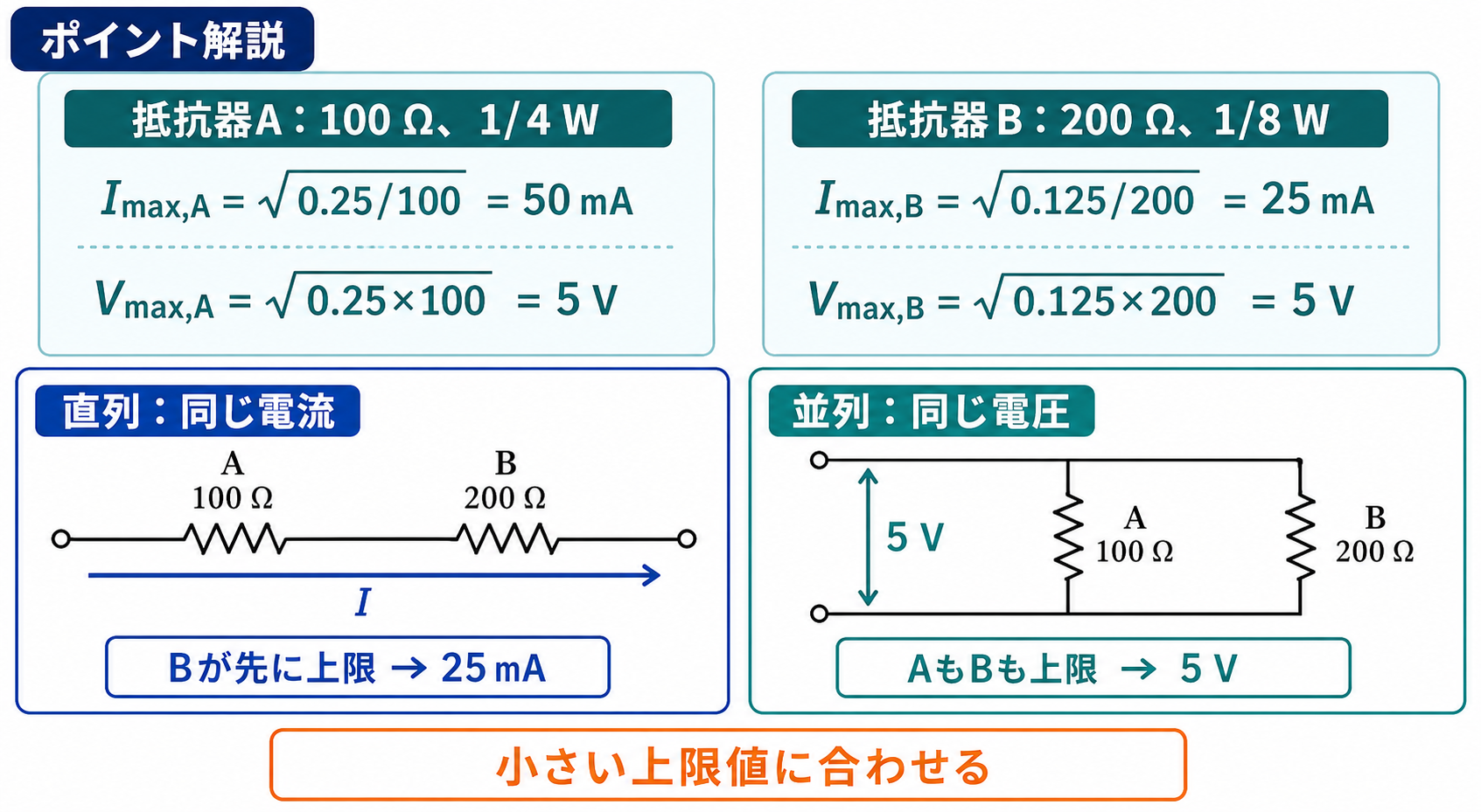 抵抗器Aの許容電流50mAと許容電圧5V、Bの25mAと5V、直列25mA・並列5Vの上限を示す回路図