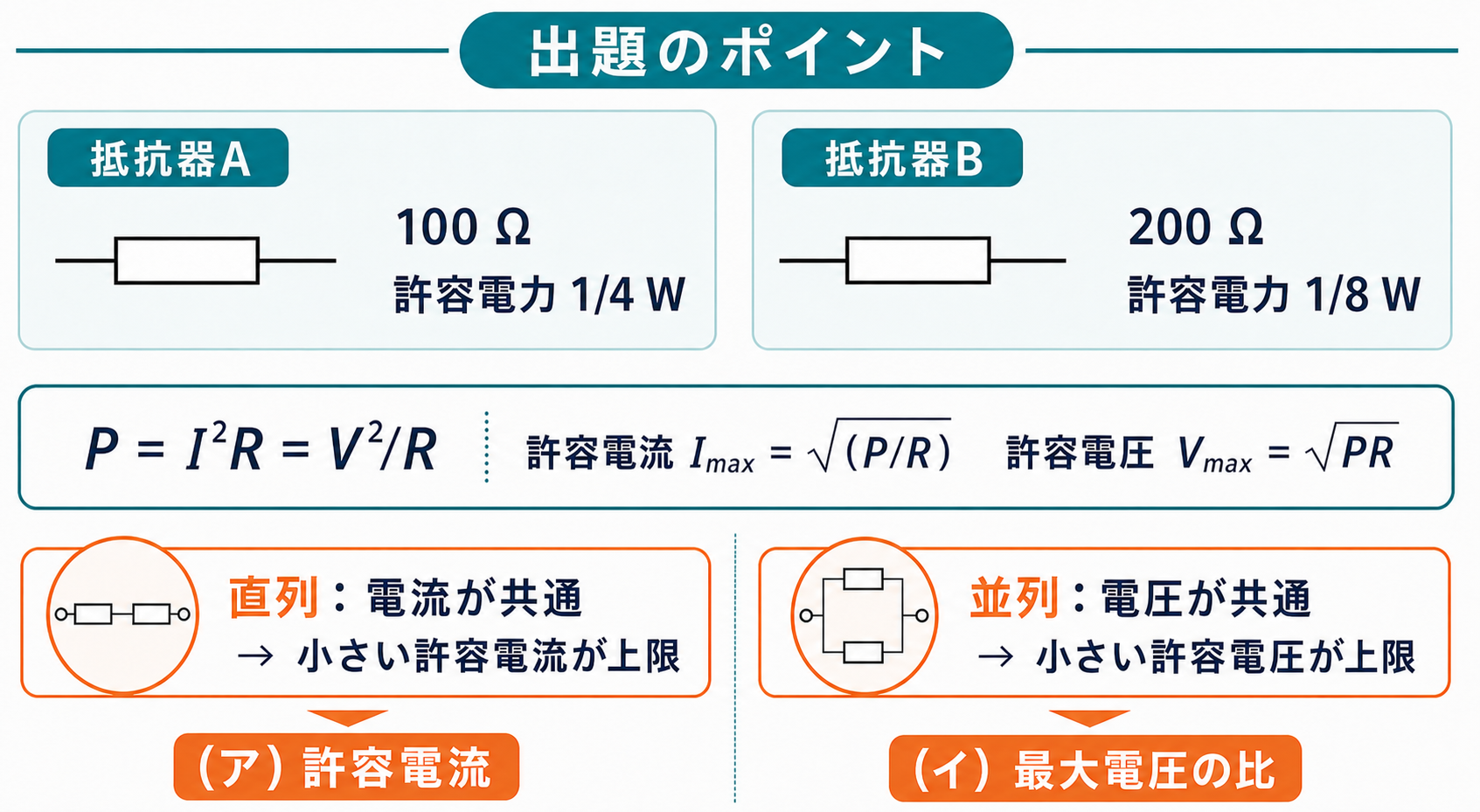 抵抗器Aは100Ω・1/4W、Bは200Ω・1/8Wで、許容電流と許容電圧、直列と並列の上限判定を示す出題のポイント図