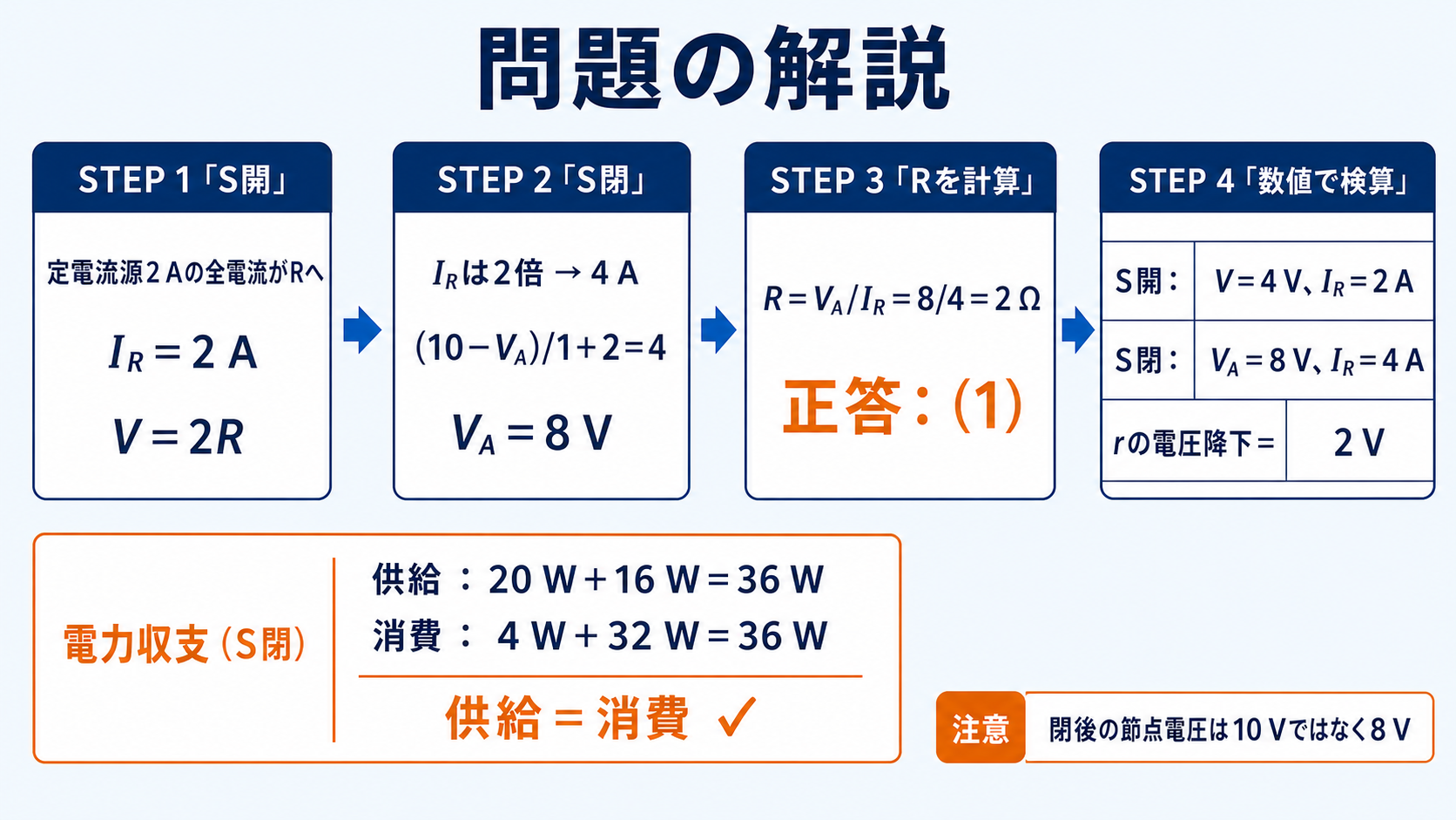 S開でIR=2A、S閉でIR=4AとVA=8V、R=8/4=2オーム、正答1、数値検算と電力収支を示す解答図