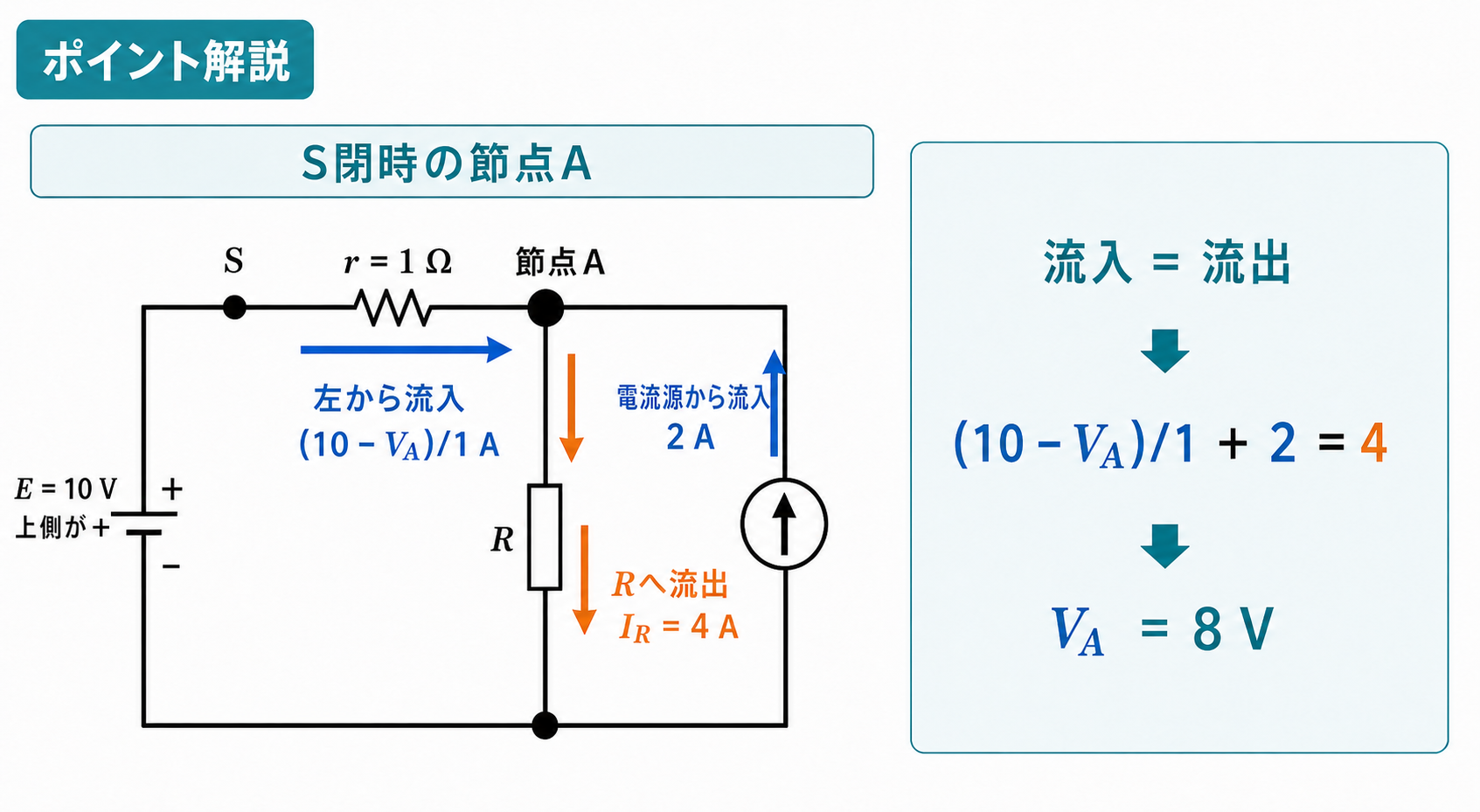 S閉時の節点Aで左枝から(10-VA)/1アンペア、電流源から2アンペアが流入し、Rへ4アンペアが流出する節点方程式図