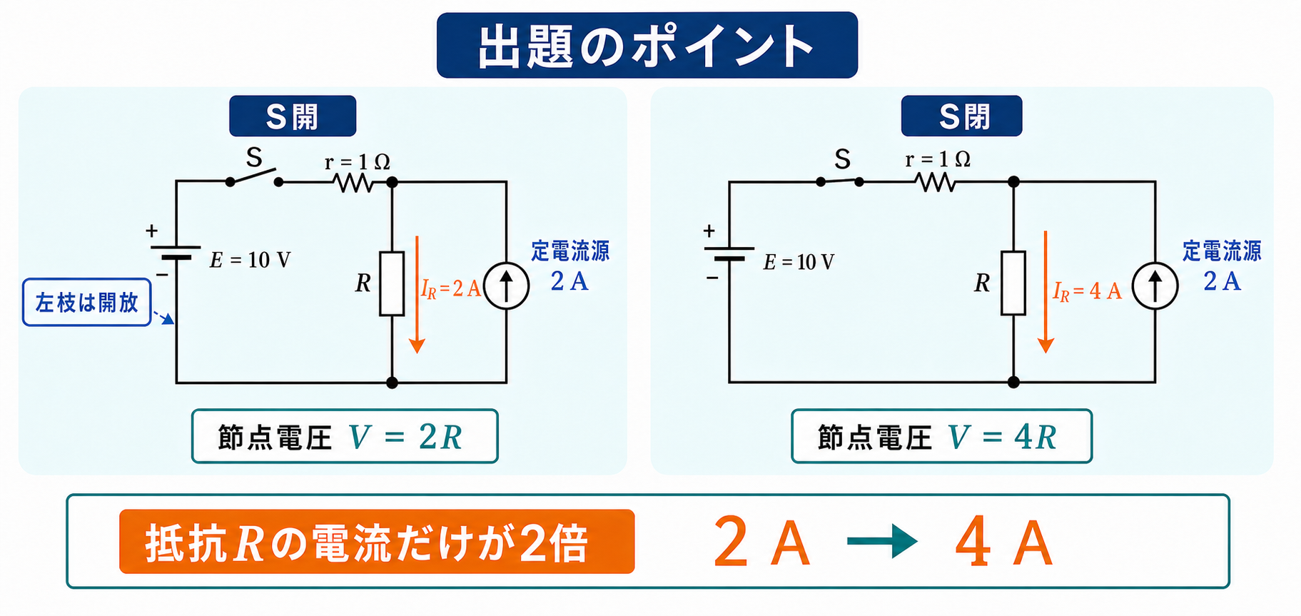 S開では定電流源2AがすべてRを流れてIR=2A、S閉ではIR=4Aになる正しい回路を並べた出題のポイント図