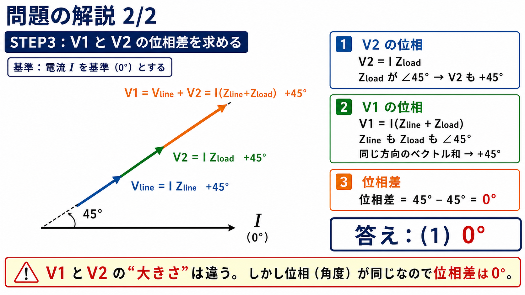 問題の解説2枚目。Vline、V2、V1がすべて電流基準で+45度の同一直線上にあり、位相差=45度−45度=0度、答え1と判断する図。