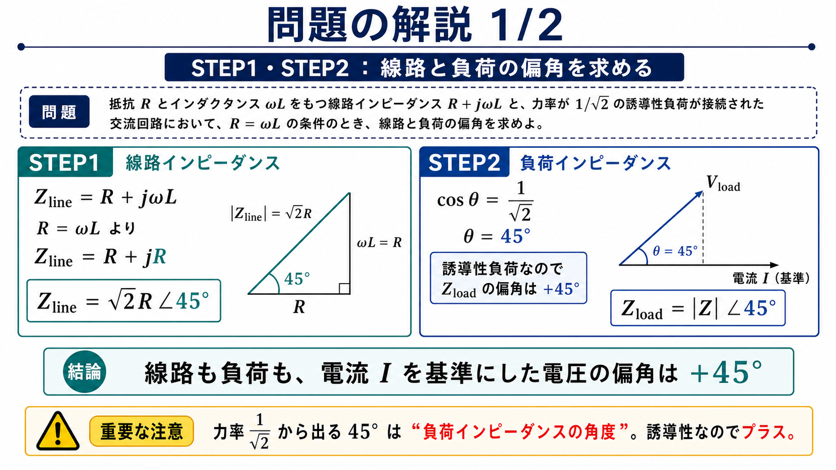 問題の解説1枚目。R=ωLよりZline=R+jR=√2R∠45度、力率1/√2の誘導性負荷よりZload=|Z|∠45度を求める図。