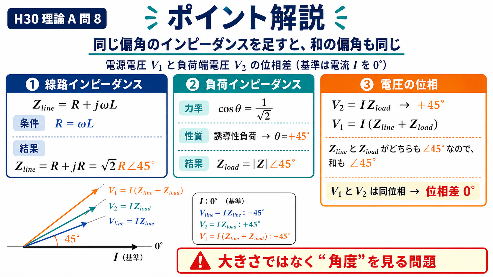 ポイント解説。同じ偏角のインピーダンスを足すと和の偏角も同じ。Zline=√2R∠45度、Zload=|Z|∠45度、V2=IZload、V1=I(Zline+Zload)がともに+45度で位相差0度になることを示す図。
