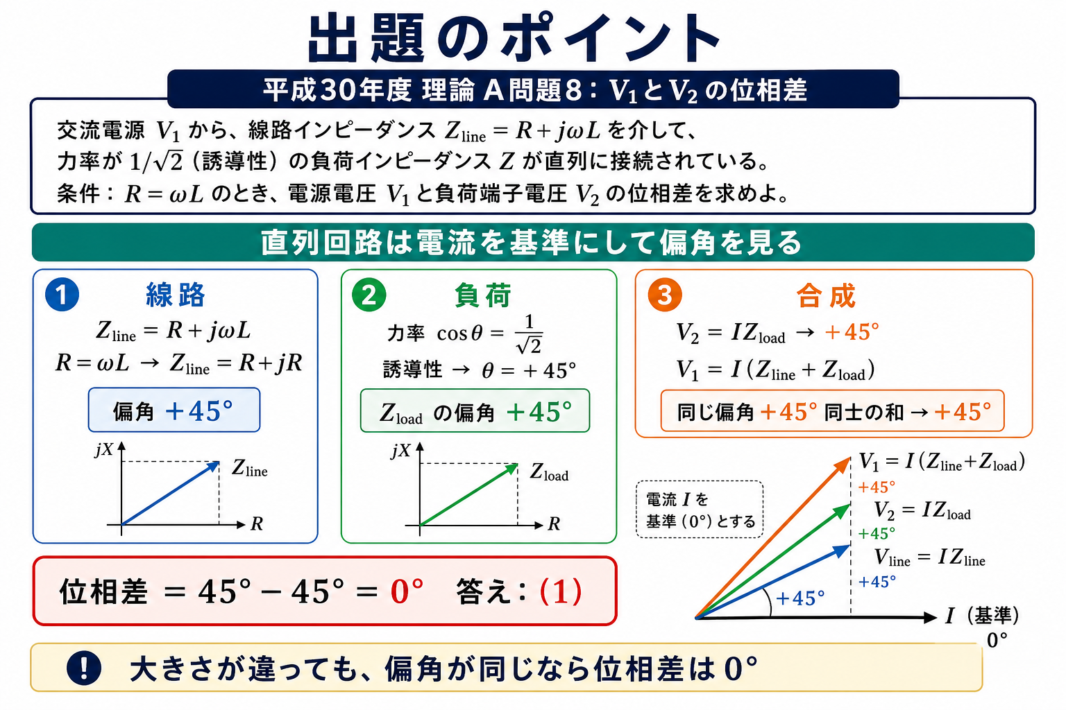 平成30年度理論A問題8の出題ポイント。直列回路は電流基準で偏角を見る。Zline=R+jωL、R=ωLより偏角45度、力率1/√2の誘導性負荷も偏角45度、V1とV2の位相差0度、答え1を示す図。