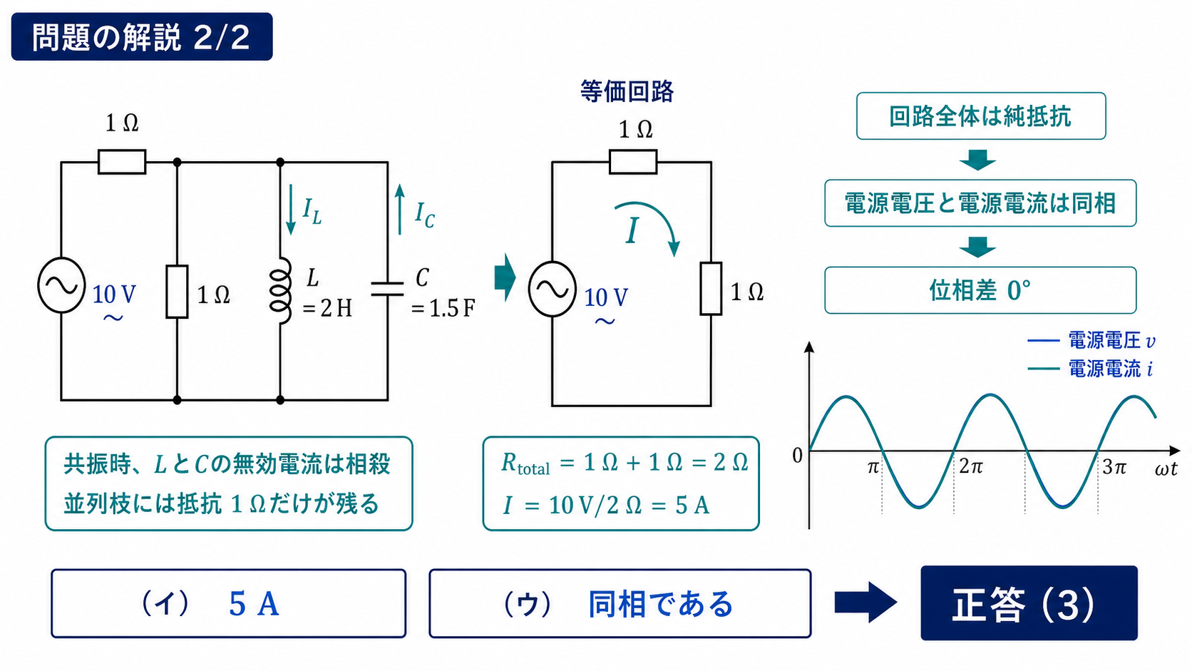 問題の解説2枚目。正確なRLC並列回路と共振時の等価回路を示し、合成抵抗2Ω、電源電流5A、純抵抗なので位相差0度で同相、正答3と判断する図。