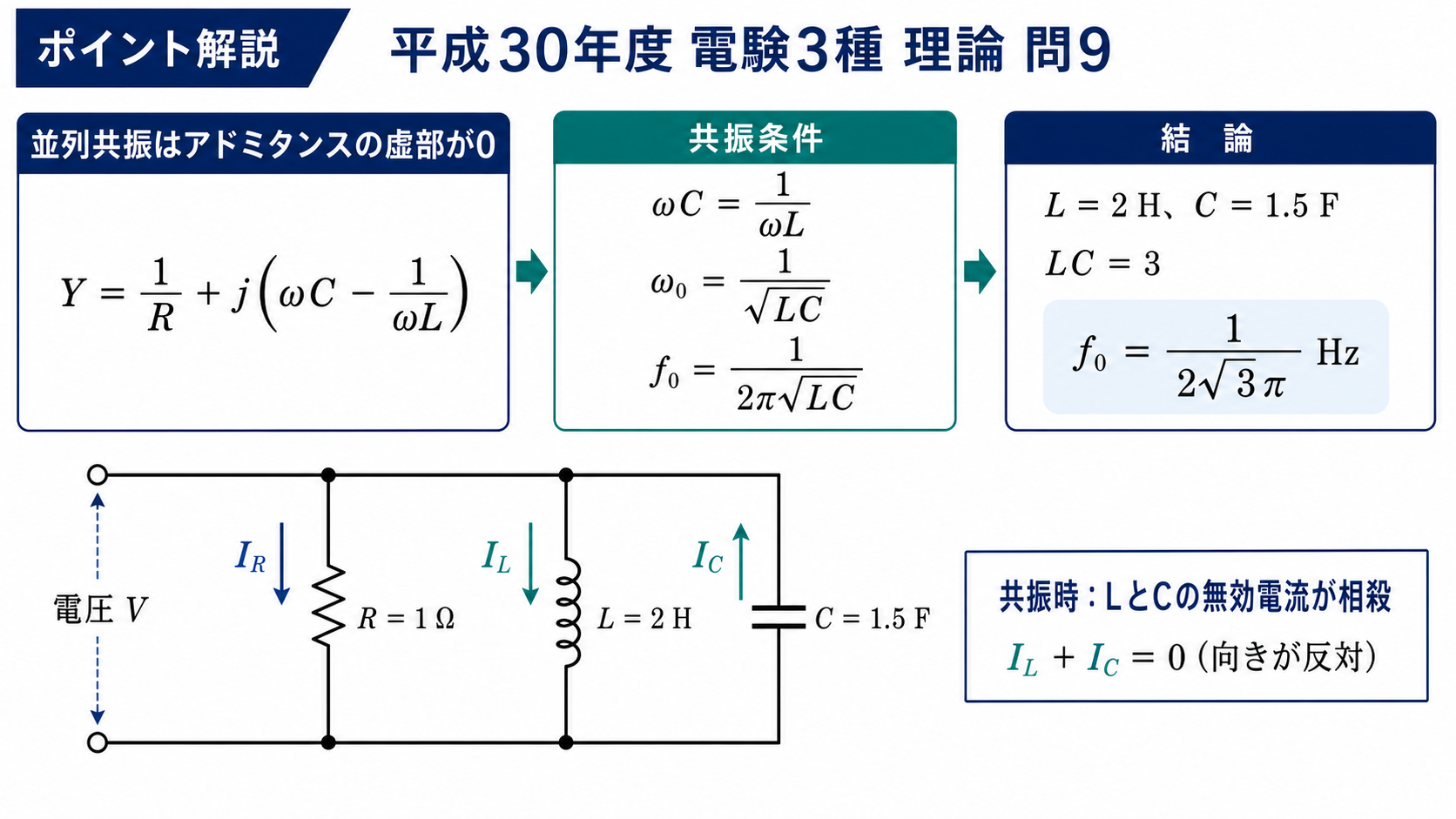 並列共振のポイント解説。アドミタンスY=1/R+j(ωC−1/(ωL))の虚部を0とし、ω0=1/√(LC)、f0=1/(2π√(LC))を導き、L=2H、C=1.5Fからf0=1/(2√3π)Hzと求める図。R、L、Cは独立した並列枝で、ILとICは逆向き。