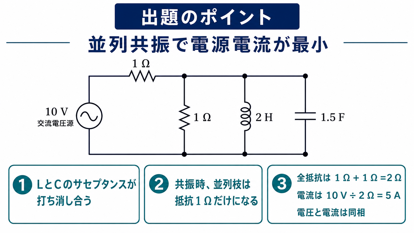 平成30年度理論A問題9の出題ポイント。10V交流電源、直列抵抗1Ω、その先に抵抗1Ω・コイル2H・コンデンサ1.5Fを並列接続した回路で、並列共振時の電源電流が最小、合成抵抗2Ω、電流5A、電圧と同相になることを示す図。