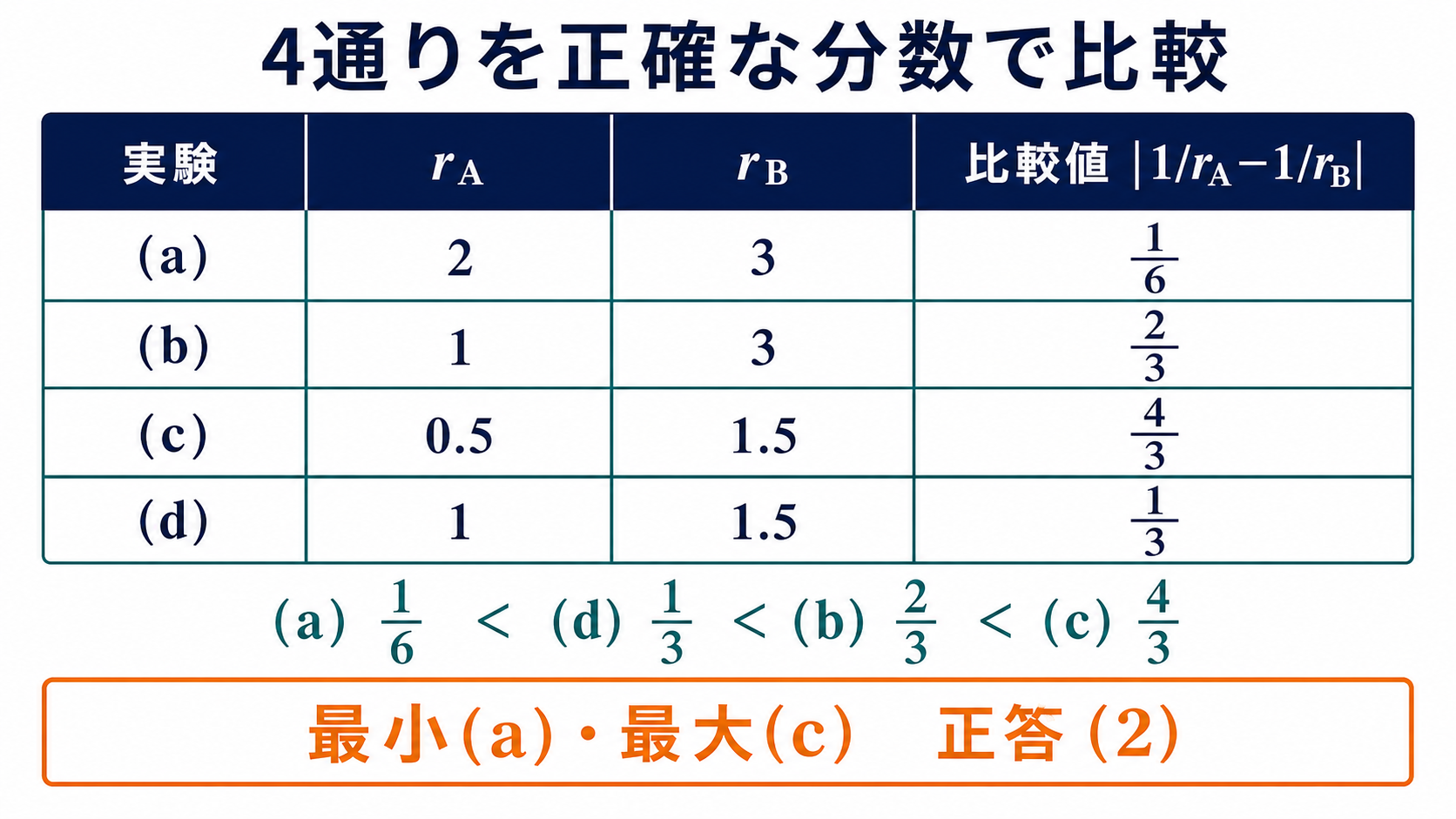 四つの実験について1割るrA引く1割るrBを厳密な分数で比較する解答図