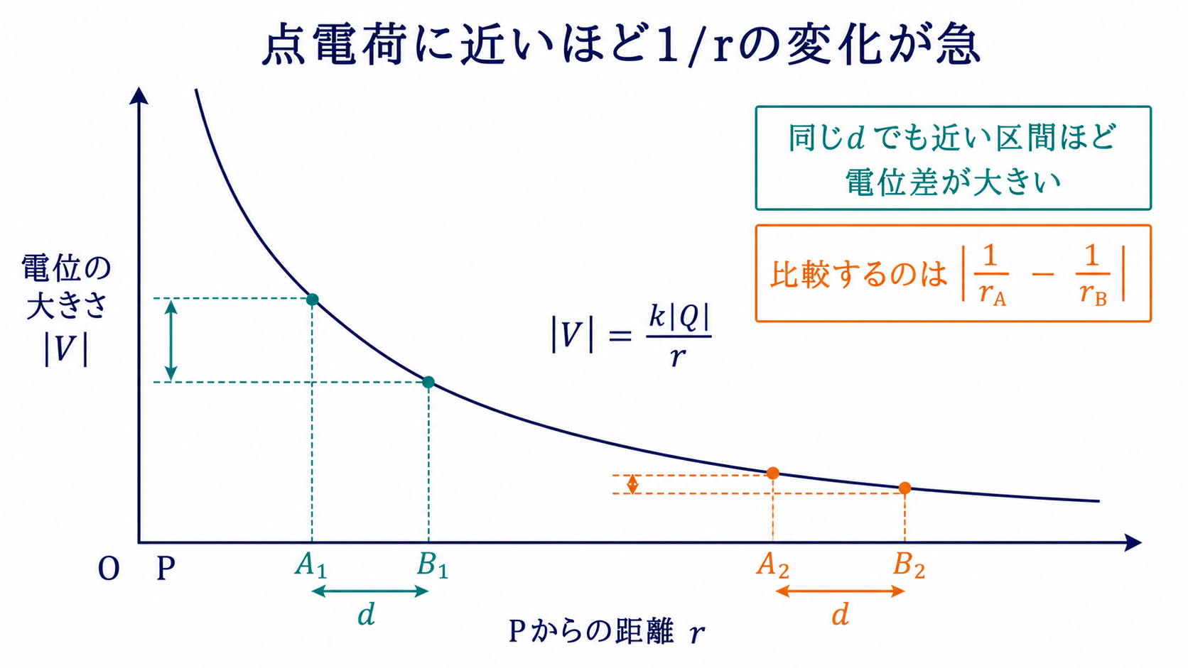 点電荷からの距離と電位の大きさの反比例関係を示し近い区間ほど電位差が大きいことを説明する図