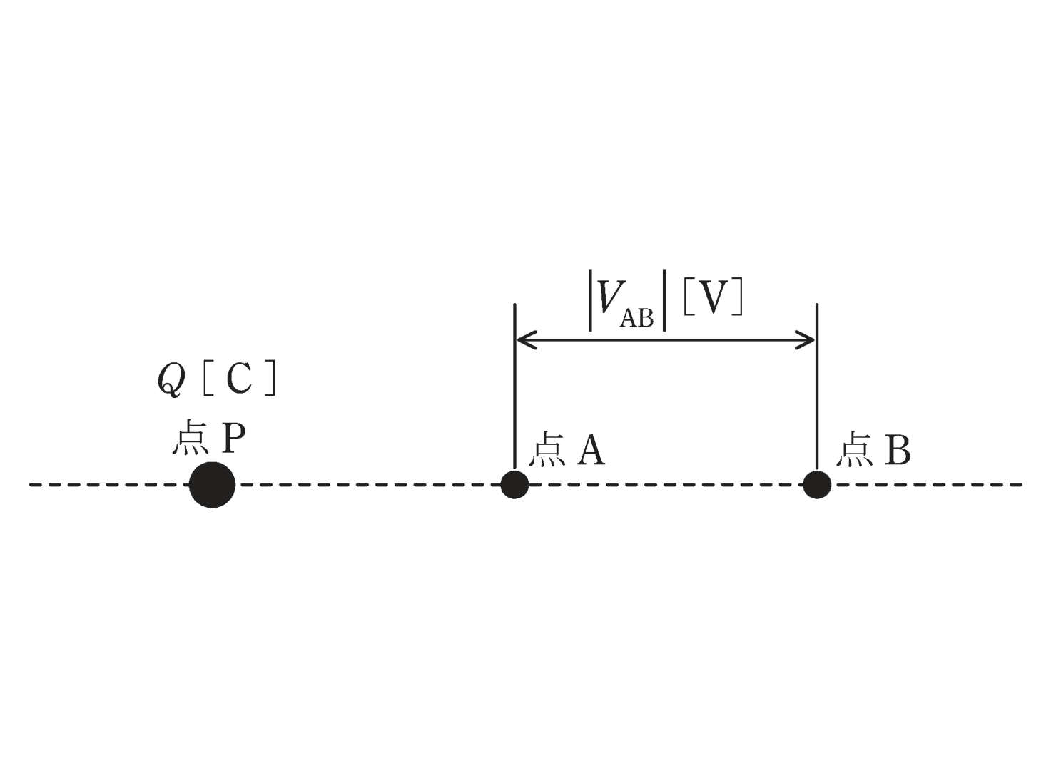 図　点電荷P（点P）と点A・点Bの配置（問題図）