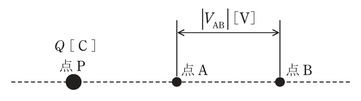 図　点電荷P（点P）と点A・点Bの配置（問題図）