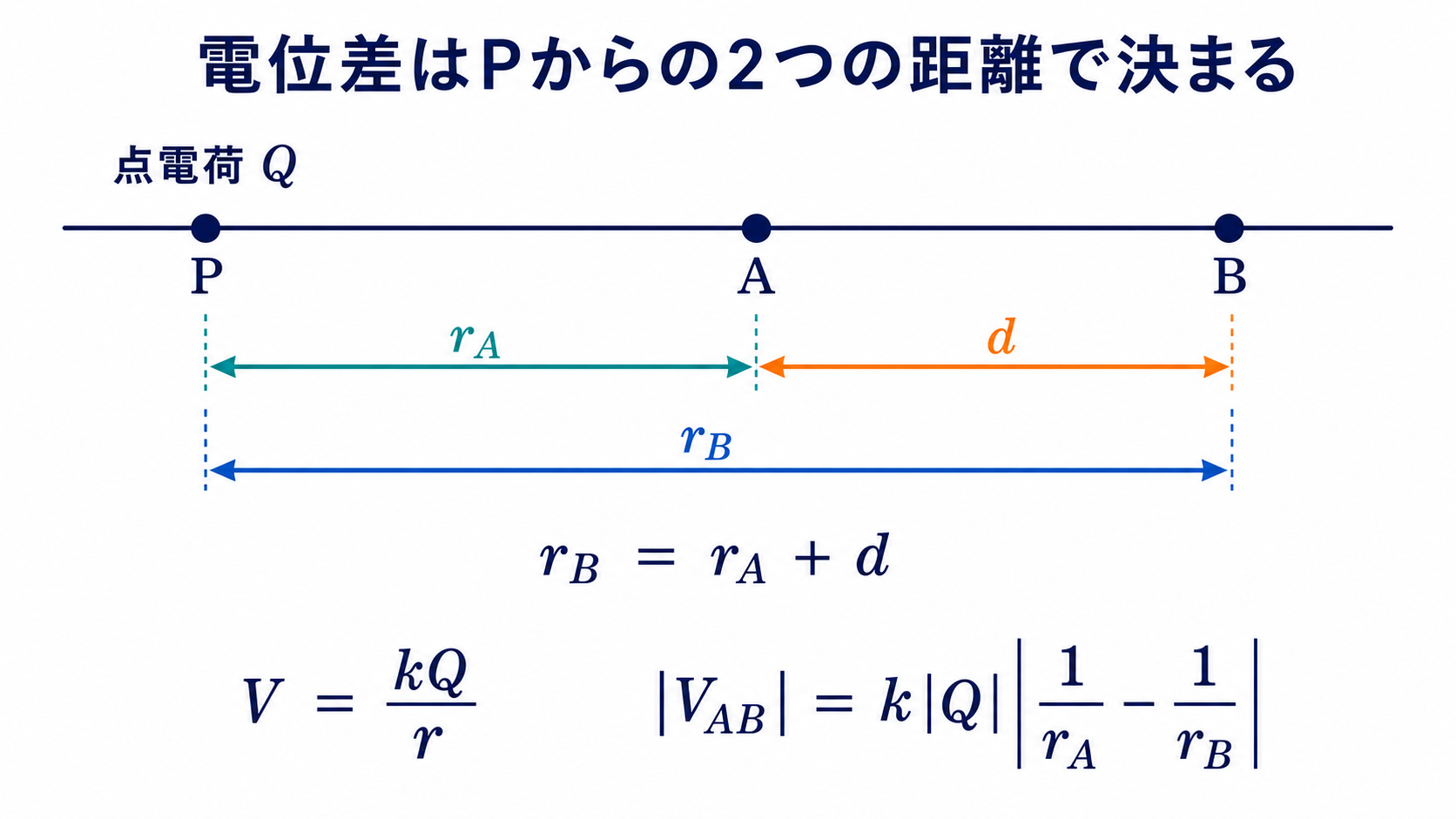 点電荷Pから点Aと点Bまでの距離rAとrBを用いて電位差の絶対値を表す図
