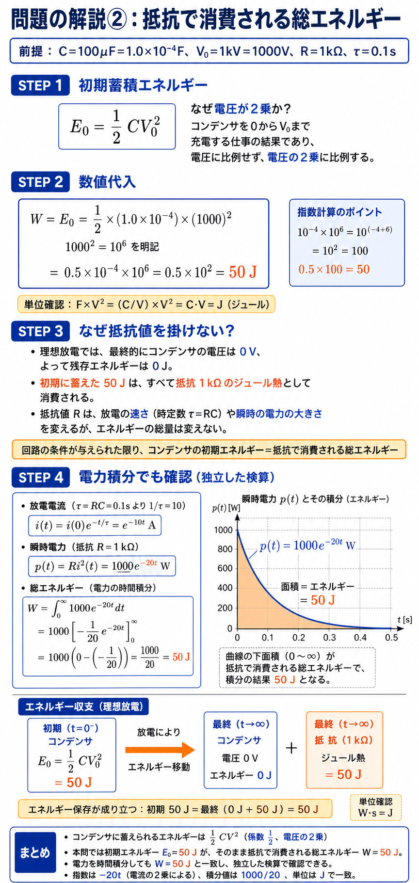 初期コンデンサエネルギーと電力積分の2通りから、抵抗で消費される総エネルギー50Jを求める解説