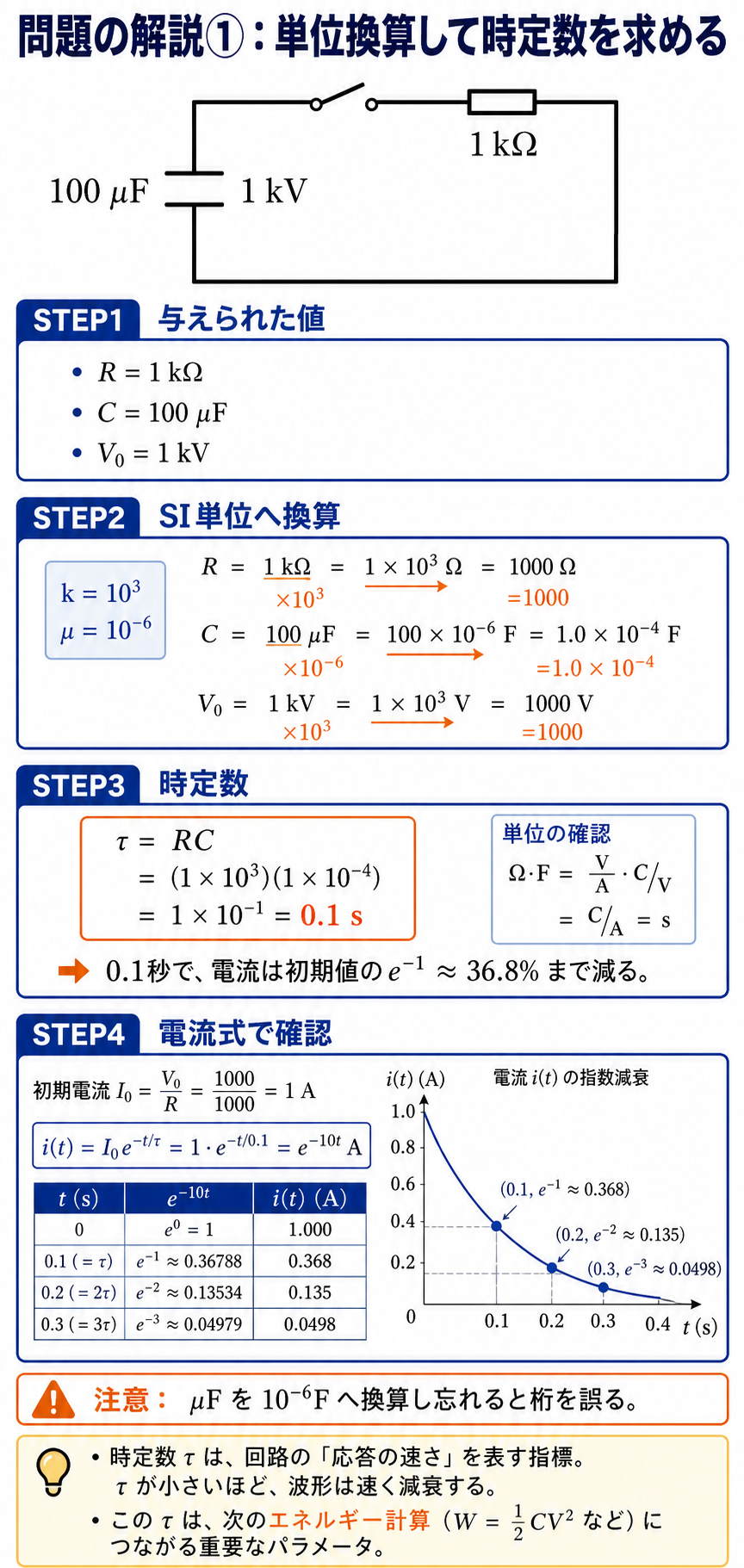 1kΩ、100μF、1kVをSI単位へ換算し、時定数0.1秒と放電電流の指数減衰を計算する解説