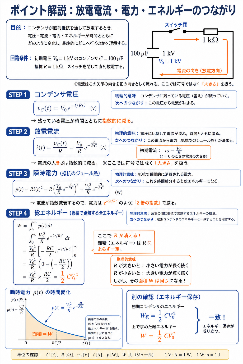 RC放電回路のコンデンサ電圧、放電電流、瞬時電力を順に導き、電力積分から総エネルギー1/2CV二乗を示す解説